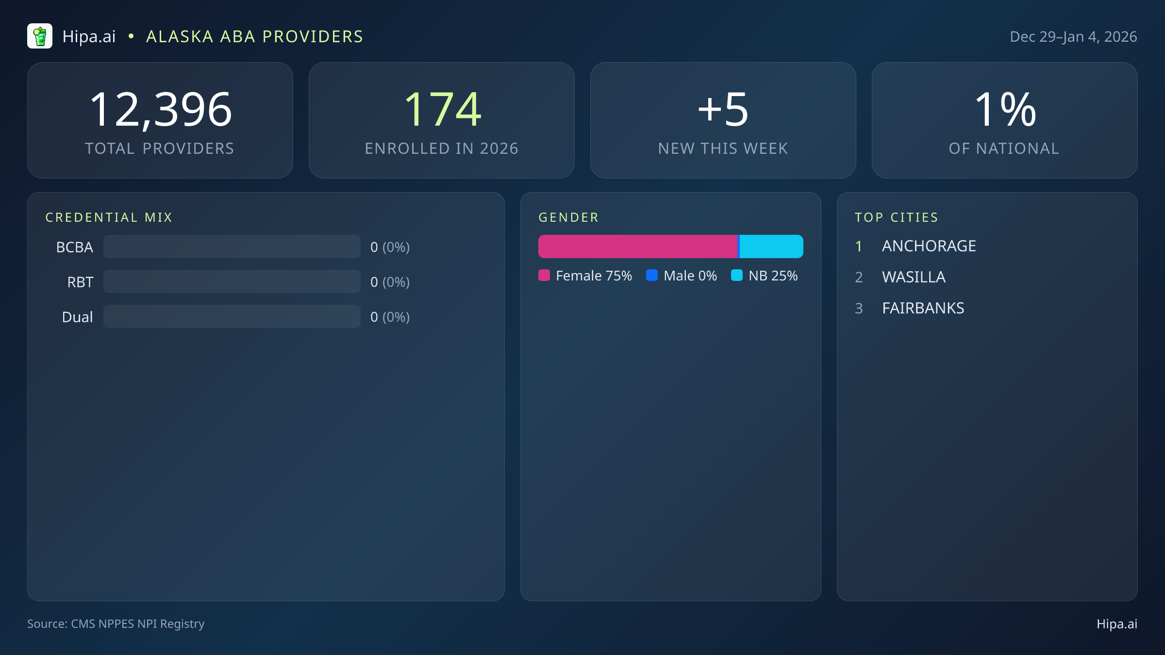 Alaska Behavioral Health Workforce Report for January 2026 (Dec 29–Jan 4) | 5 Registered Providers — infographic showing key NPI registry statistics for behavioral health providers