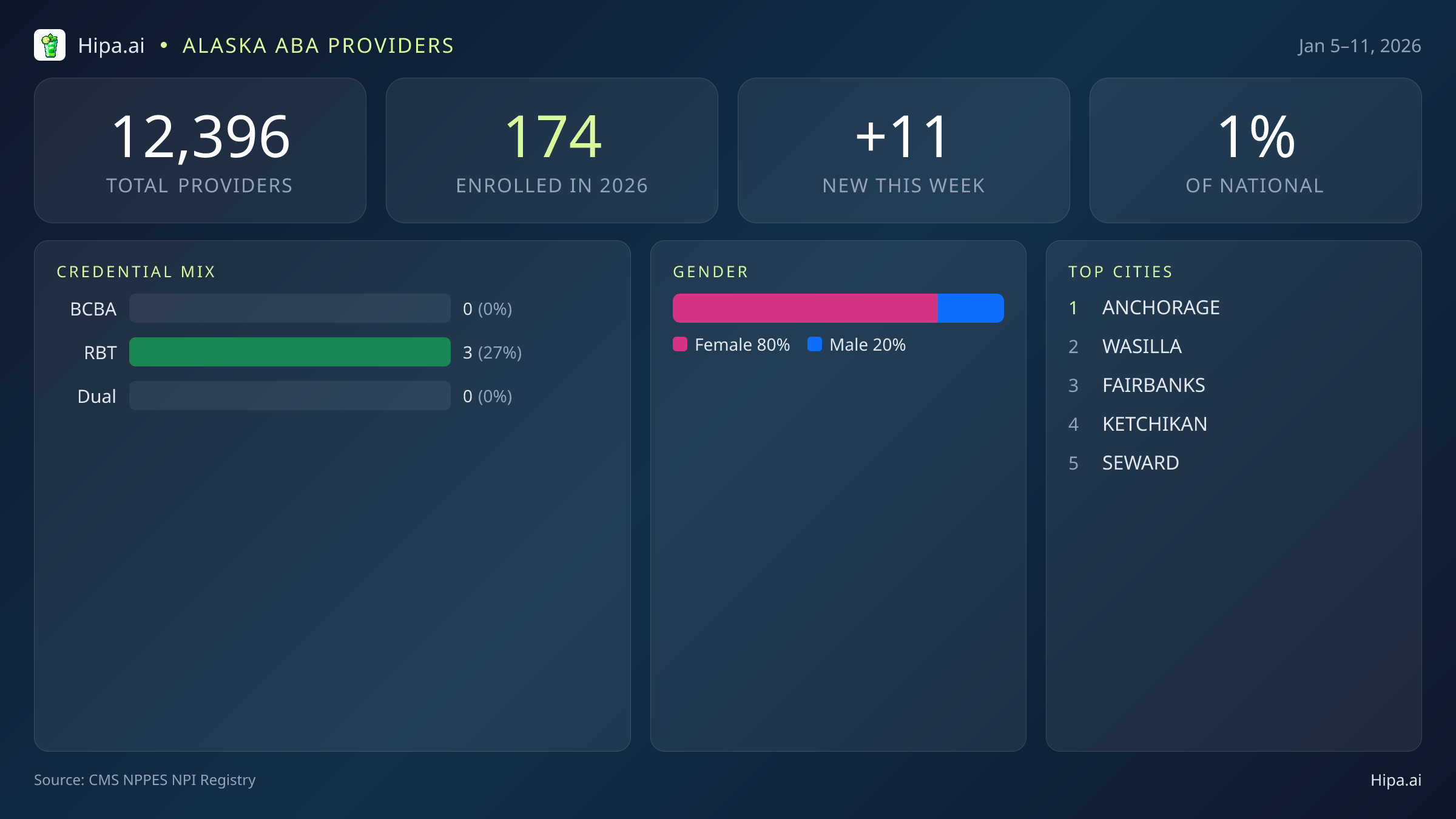 Alaska Behavioral Health Workforce Report for January 2026 (Jan 5–11) | 11 Registered Providers — infographic showing key NPI registry statistics for behavioral health providers