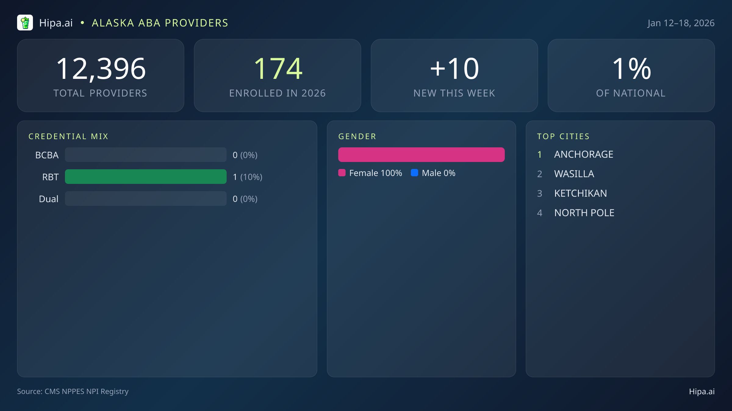 Alaska Behavioral Health Workforce Report for January 2026 (Jan 12–18) | 10 Registered Providers — infographic showing key NPI registry statistics for behavioral health providers