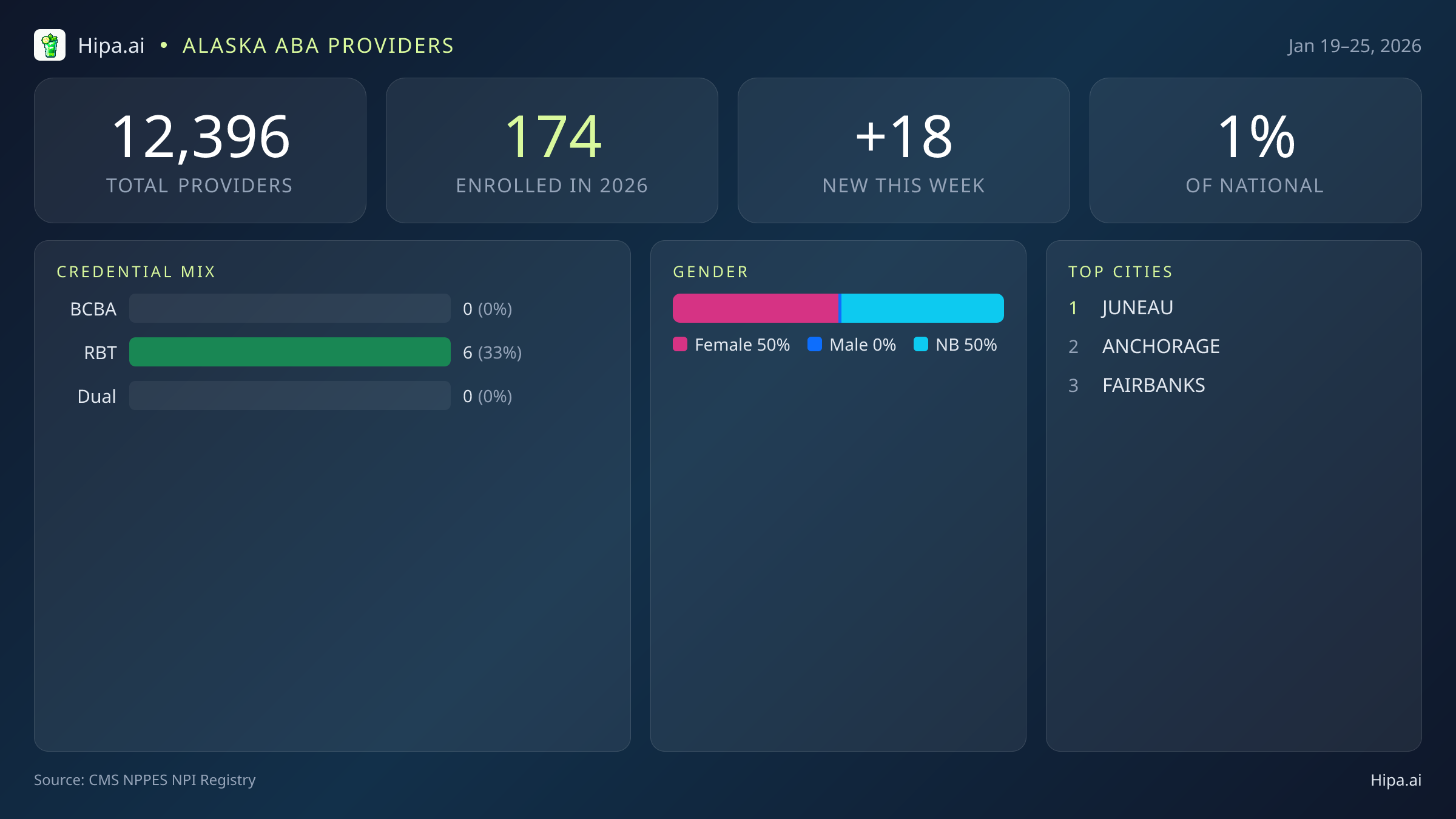 Alaska Behavioral Health Workforce Report for January 2026 (Jan 19–25) | 18 Registered Providers — infographic showing key NPI registry statistics for behavioral health providers
