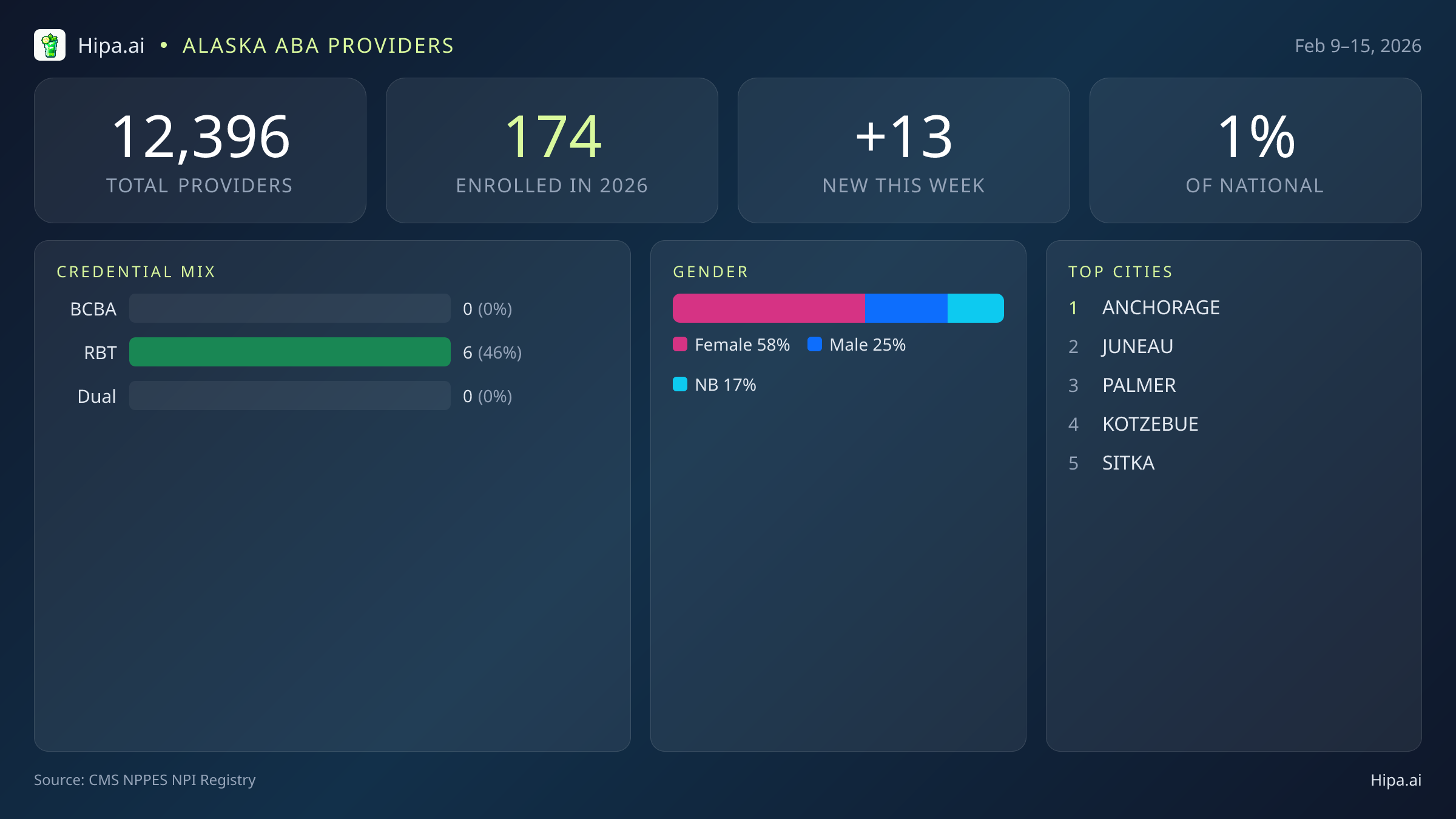 Alaska Behavioral Health Workforce Report for February 2026 (Feb 9–15) | 13 Registered Providers — infographic showing key NPI registry statistics for behavioral health providers