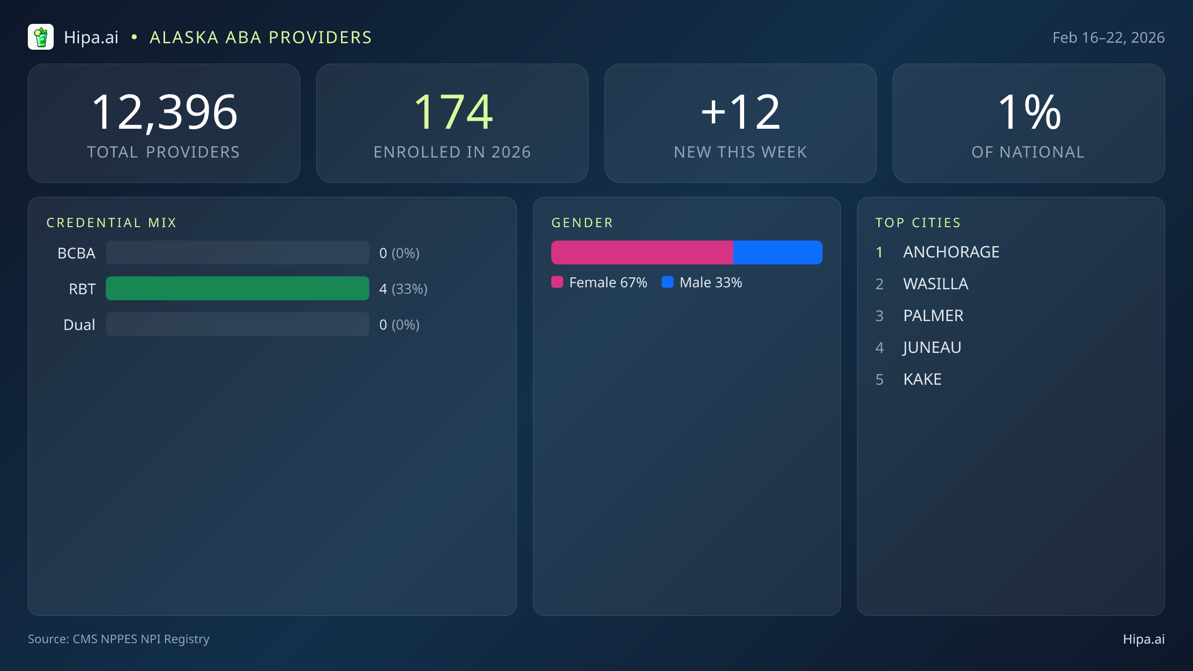 Alaska Behavioral Health Workforce Report for February 2026 (Feb 16–22) | 12 Registered Providers — infographic showing key NPI registry statistics for behavioral health providers