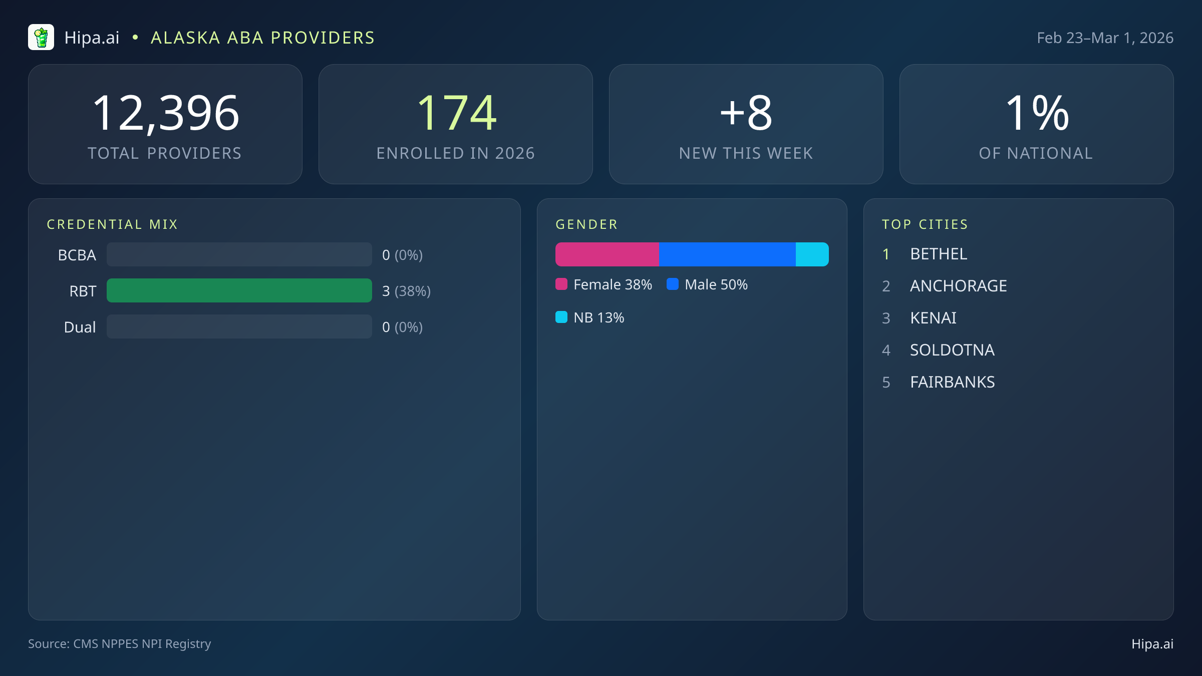 Alaska Behavioral Health Workforce Report for March 2026 (Feb 23–Mar 1) | 8 Registered Providers — infographic showing key NPI registry statistics for behavioral health providers