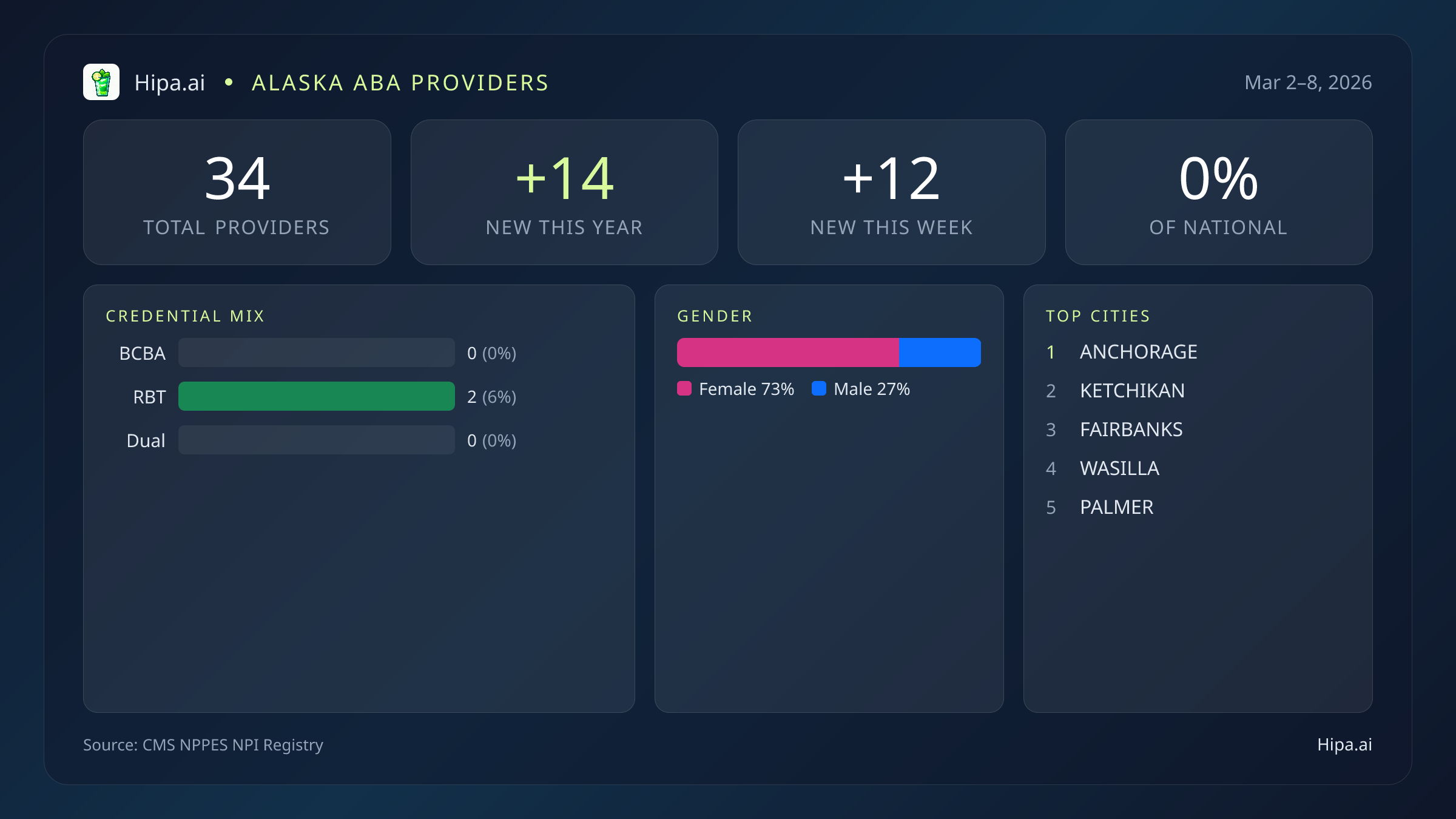 Alaska Behavioral Health Workforce Report for March 2026 (Mar 2–8) | 34 Registered Providers — infographic showing key NPI registry statistics for behavioral health providers