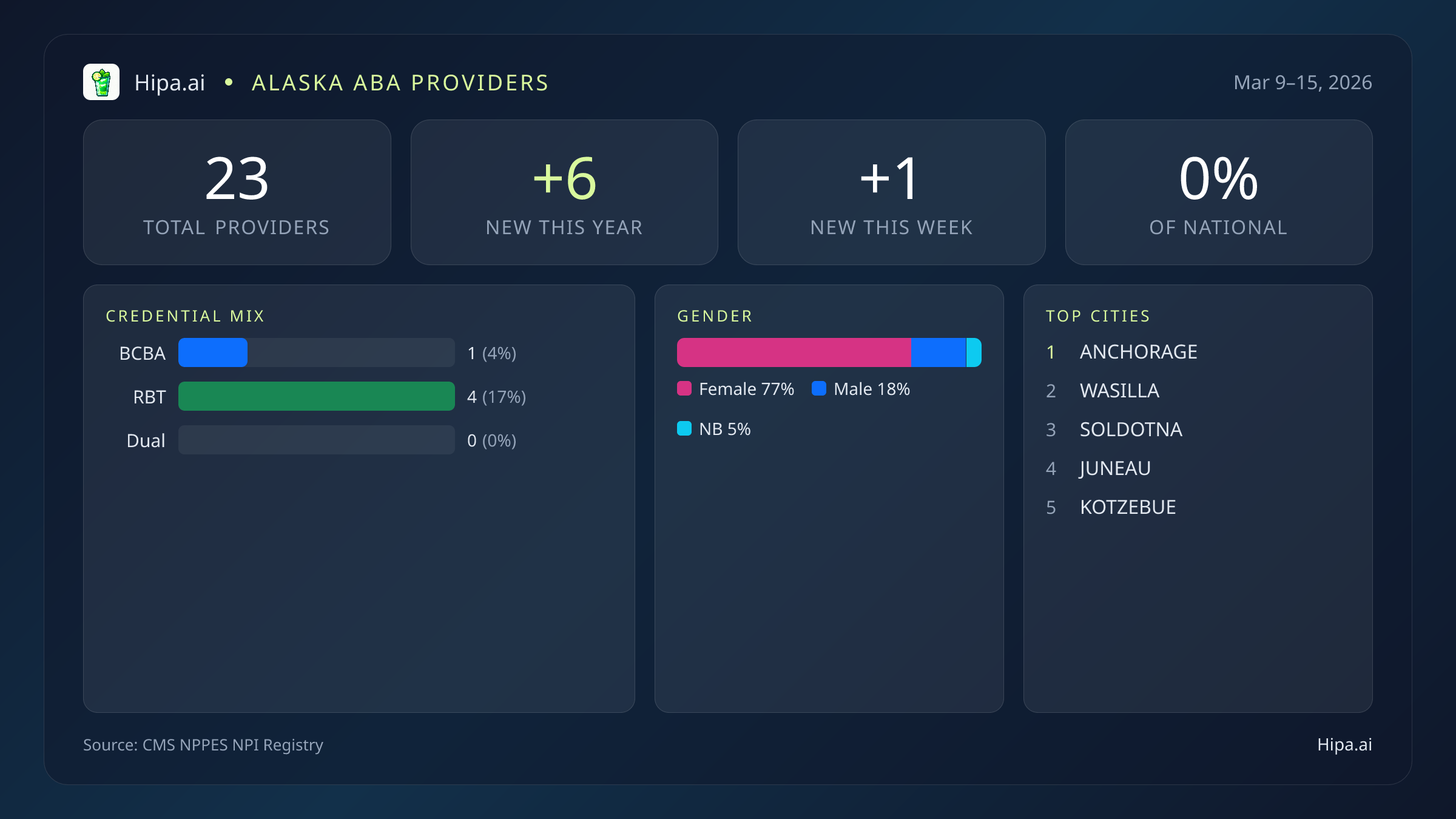 Alaska Behavioral Health Workforce Report for March 2026 (Mar 9–15) | 23 Registered Providers — infographic showing key NPI registry statistics for behavioral health providers