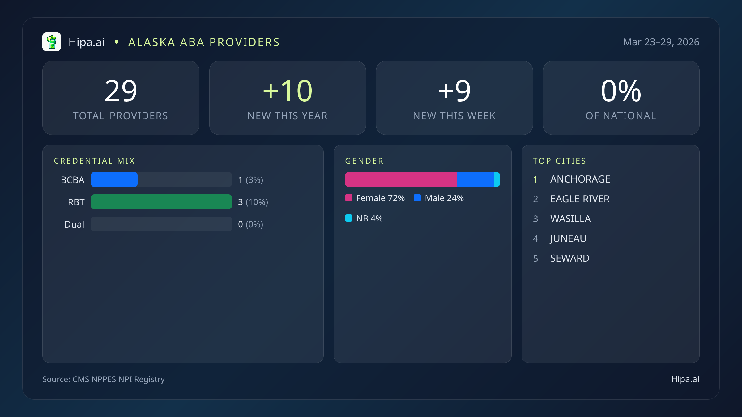 Alaska Behavioral Health Workforce Report for March 2026 (Mar 23–29) | 29 Registered Providers — infographic showing key NPI registry statistics for behavioral health providers