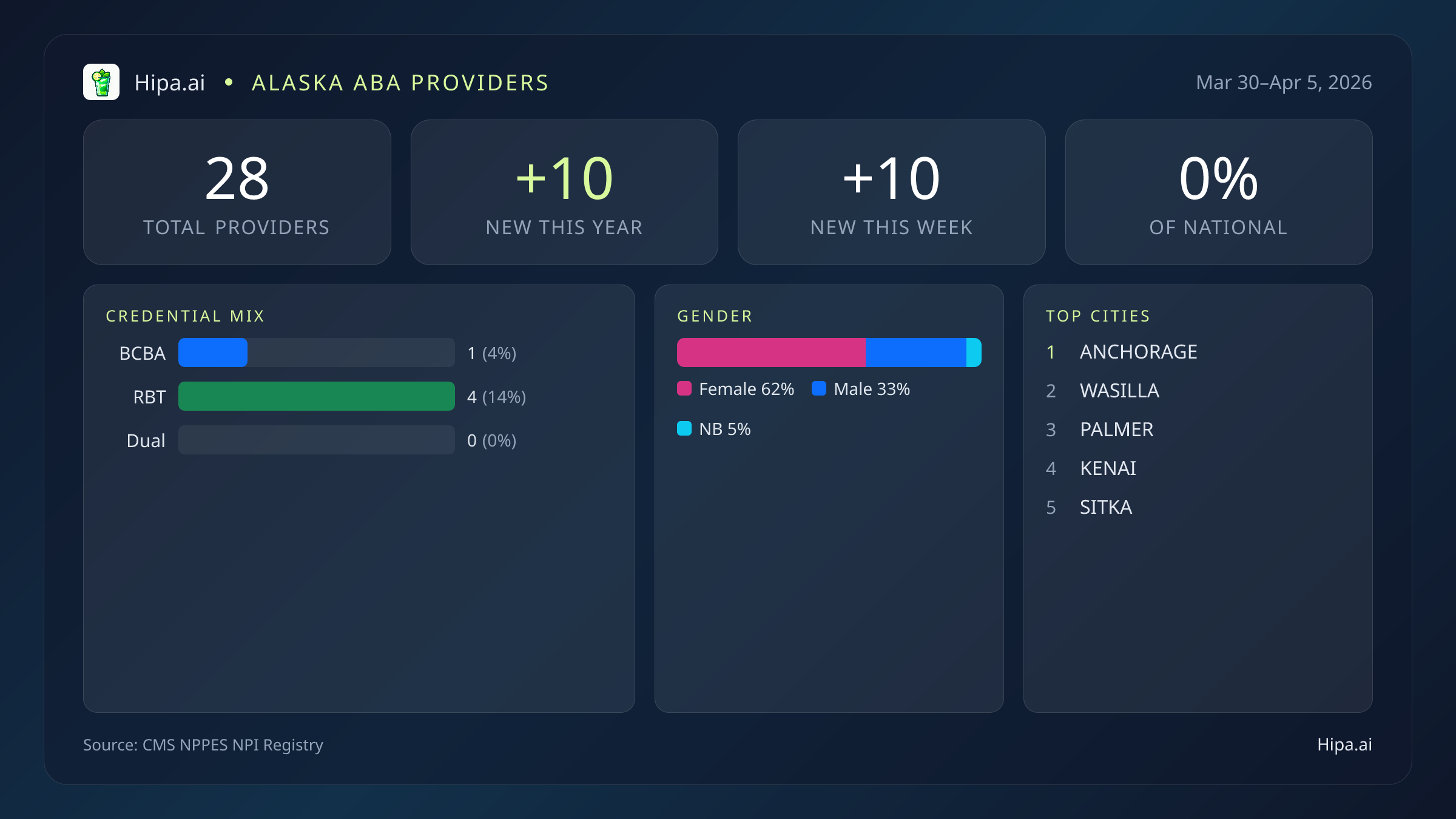 Alaska Behavioral Health Workforce Report for April 2026 (Mar 30–Apr 5) | 28 Registered Providers — infographic showing key NPI registry statistics for behavioral health providers
