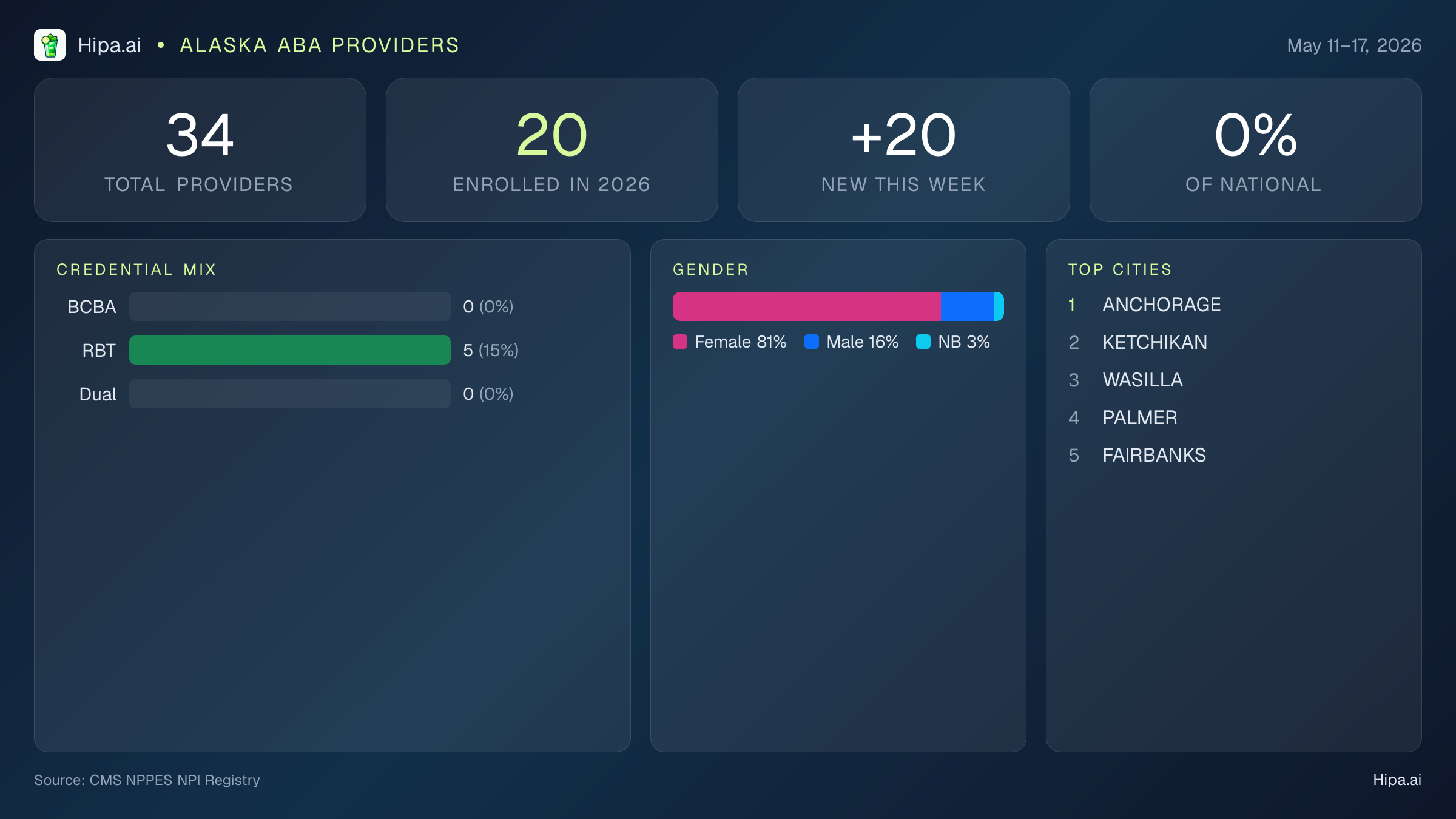 Alaska Behavioral Health Workforce Report for May 2026 (May 11–17) | 34 Registered Providers — infographic showing key NPI registry statistics for behavioral health providers