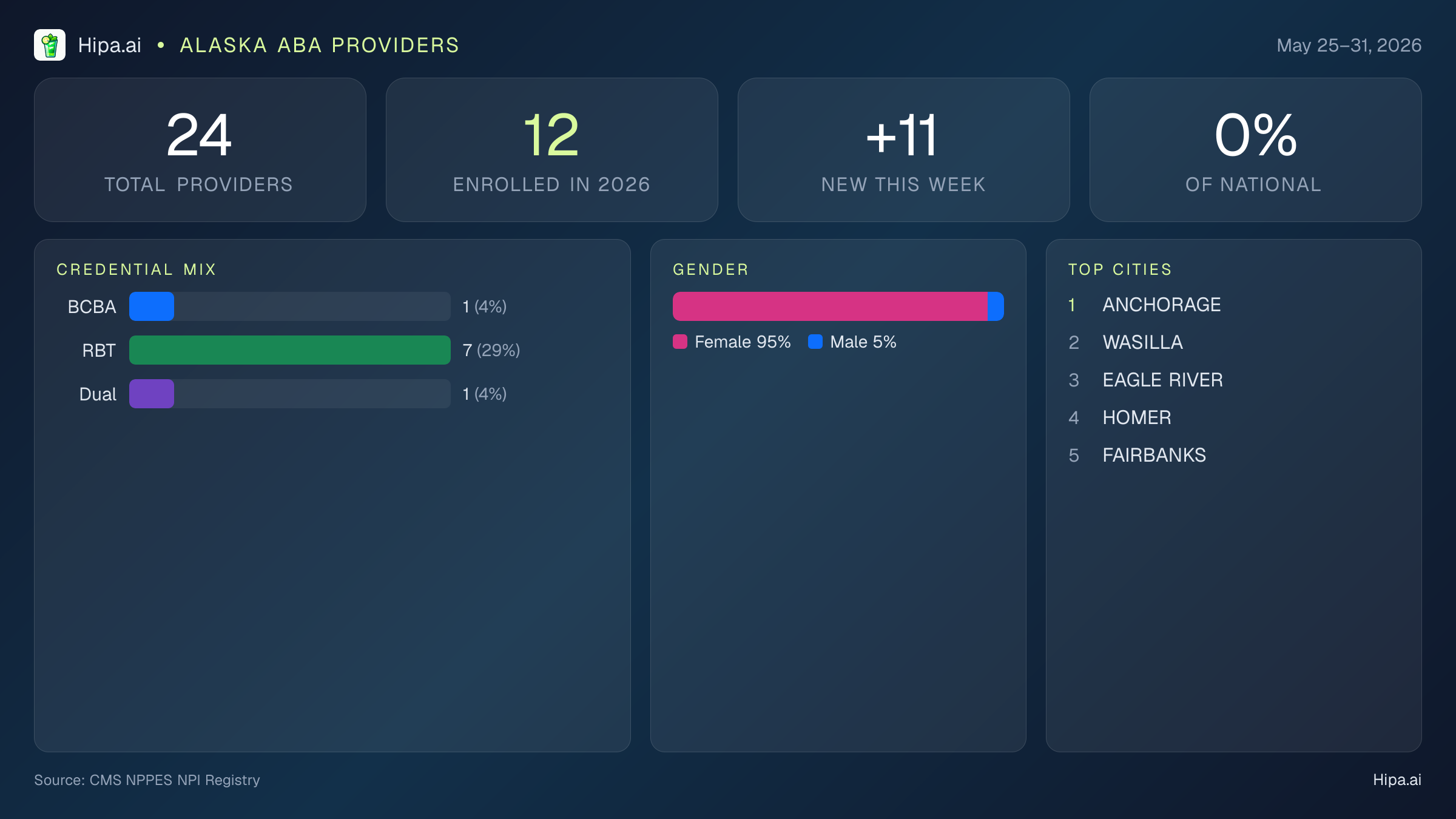 Alaska Behavioral Health Workforce Report for May 2026 (May 25–31) | 24 Registered Providers — infographic showing key NPI registry statistics for behavioral health providers