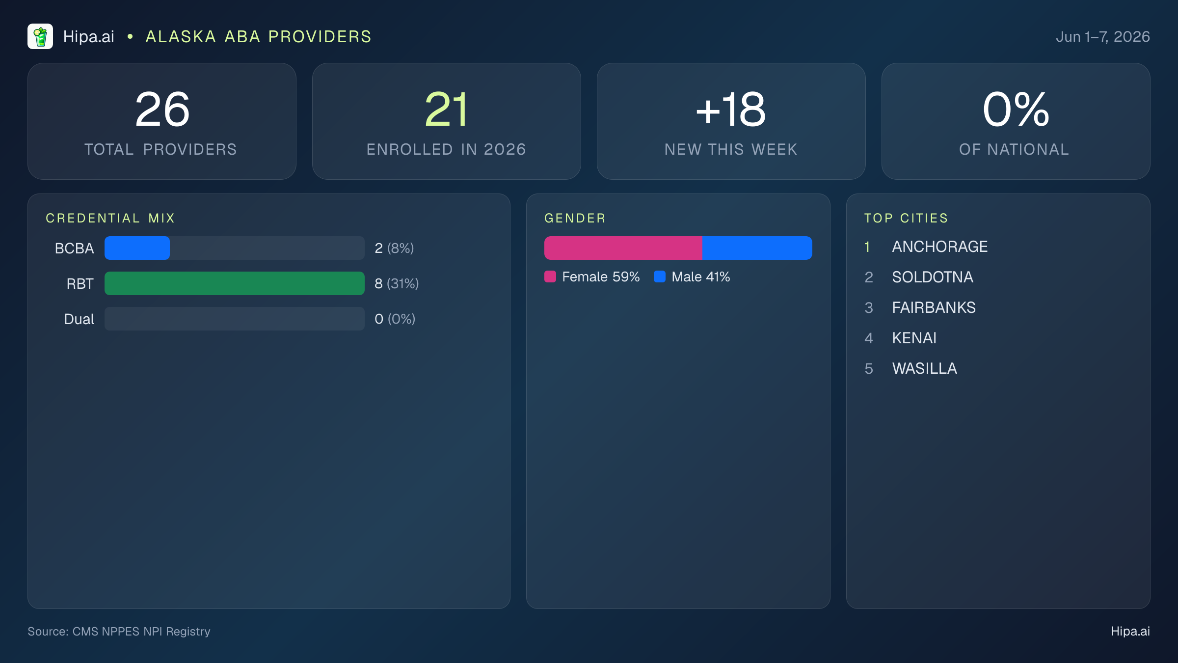 Alaska Behavioral Health Workforce Report for June 2026 (Jun 1–7) | 26 Registered Providers — infographic showing key NPI registry statistics for behavioral health providers