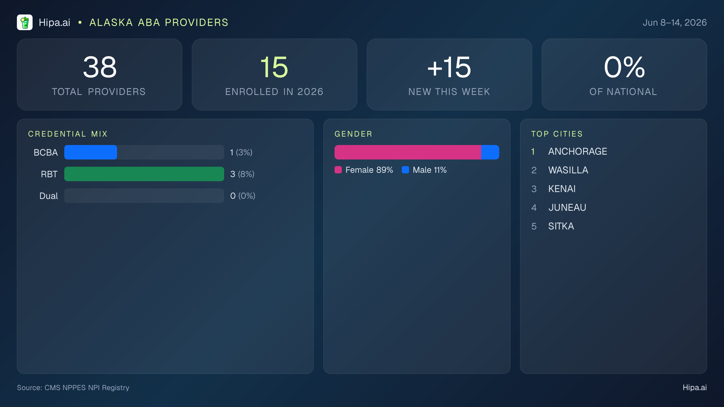 Alaska Behavioral Health Workforce Report for June 2026 (Jun 8–14) | 38 Registered Providers — infographic showing key NPI registry statistics for behavioral health providers