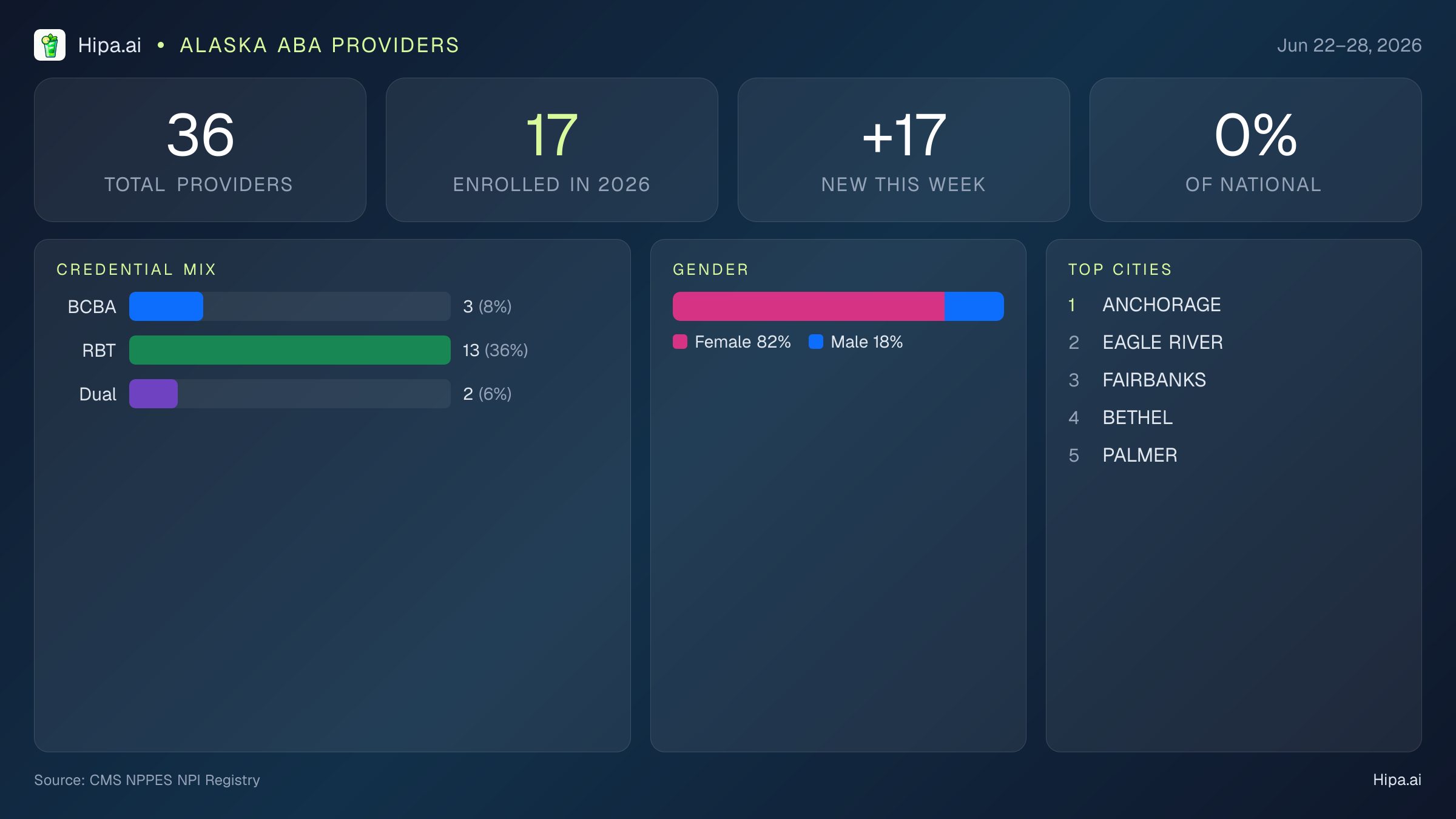Alaska Behavioral Health Workforce Report for June 2026 (Jun 22–28) | 36 Registered Providers — infographic showing key NPI registry statistics for behavioral health providers