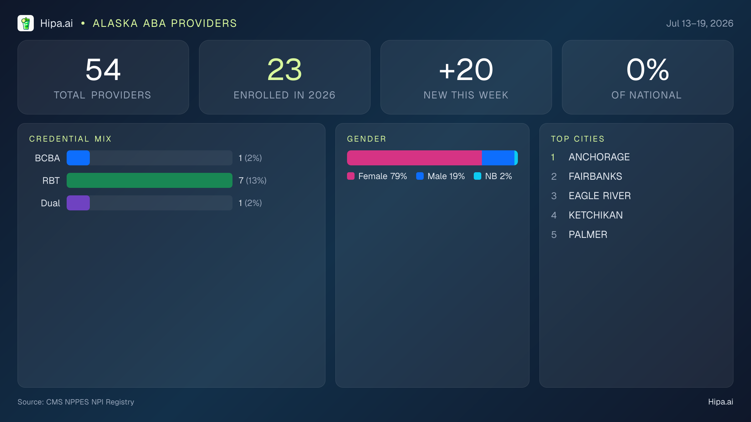 Alaska Behavioral Health Workforce Report for July 2026 (Jul 13–19) | 54 Registered Providers — infographic showing key NPI registry statistics for behavioral health providers