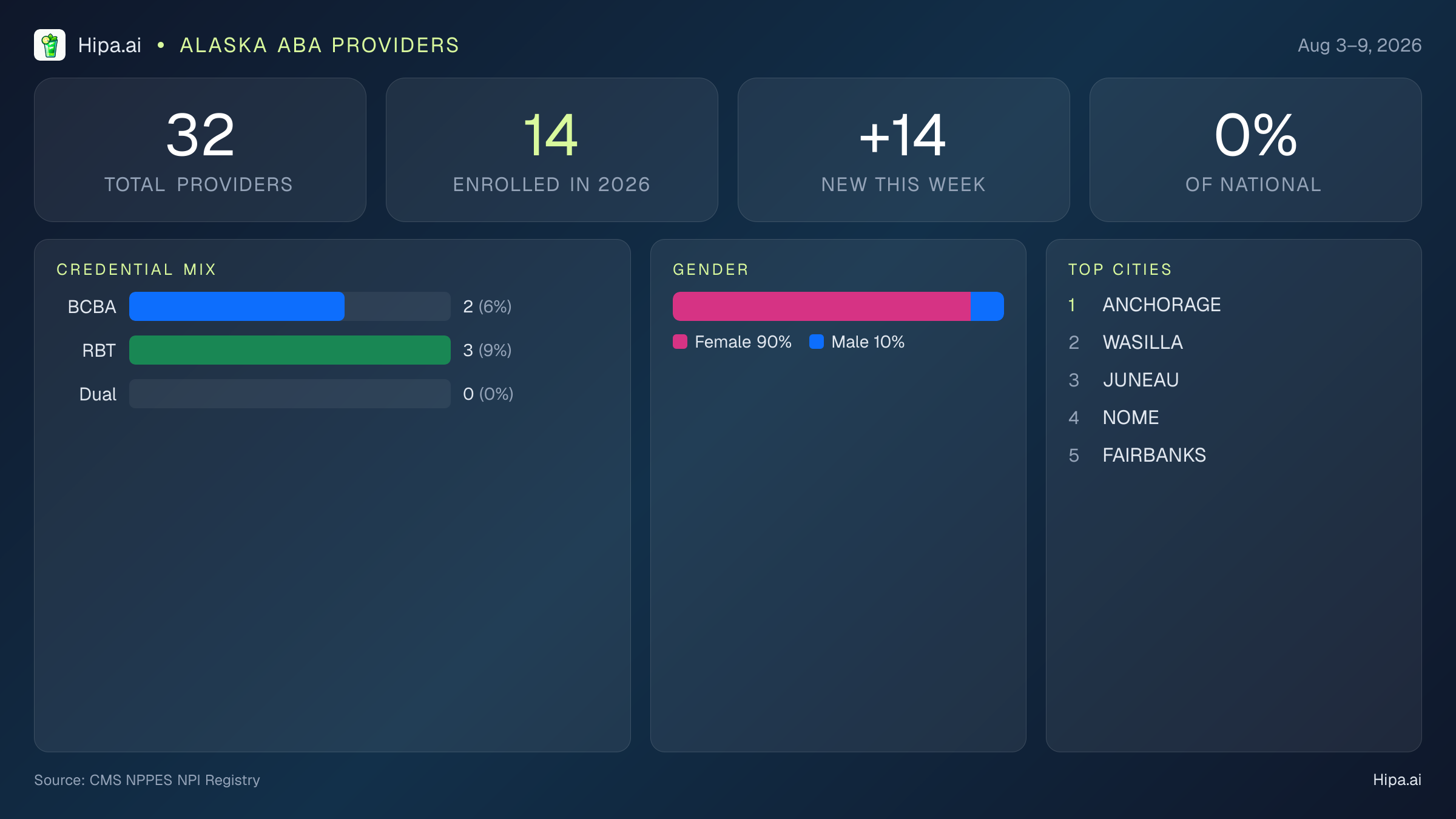 Alaska Behavioral Health Workforce Report for August 2026 (Aug 3–9) | 32 Registered Providers — infographic showing key NPI registry statistics for behavioral health providers