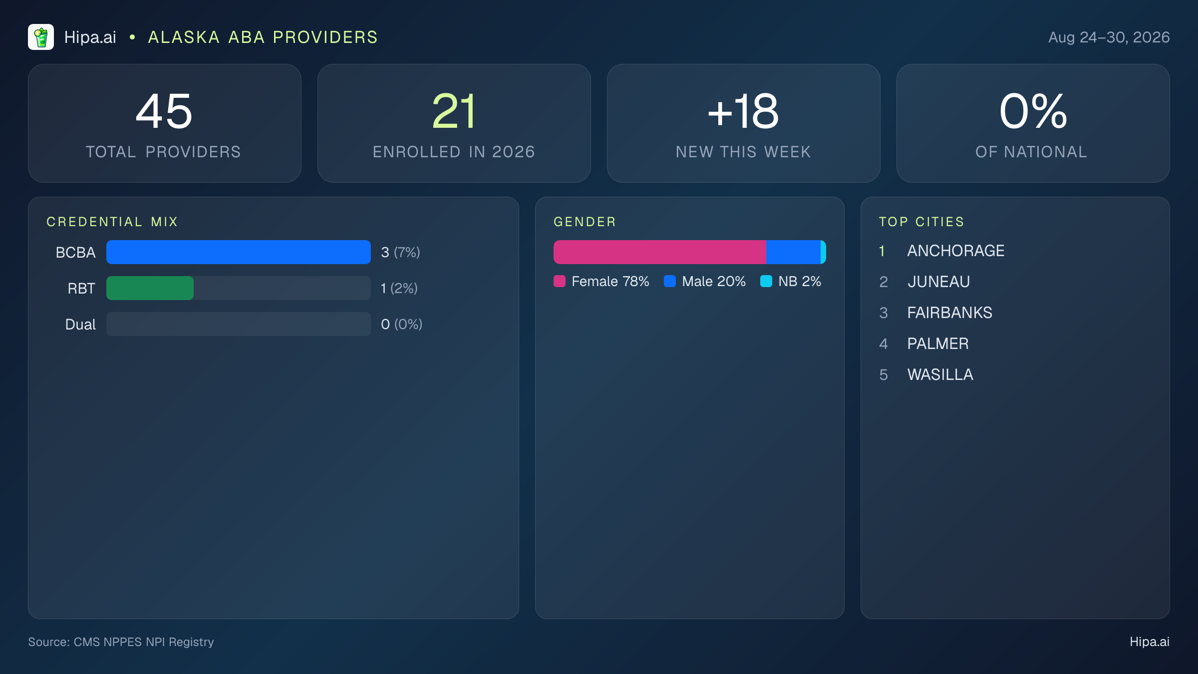 Alaska Behavioral Health Workforce Report for August 2026 (Aug 24–30) | 45 Registered Providers — infographic showing key NPI registry statistics for behavioral health providers