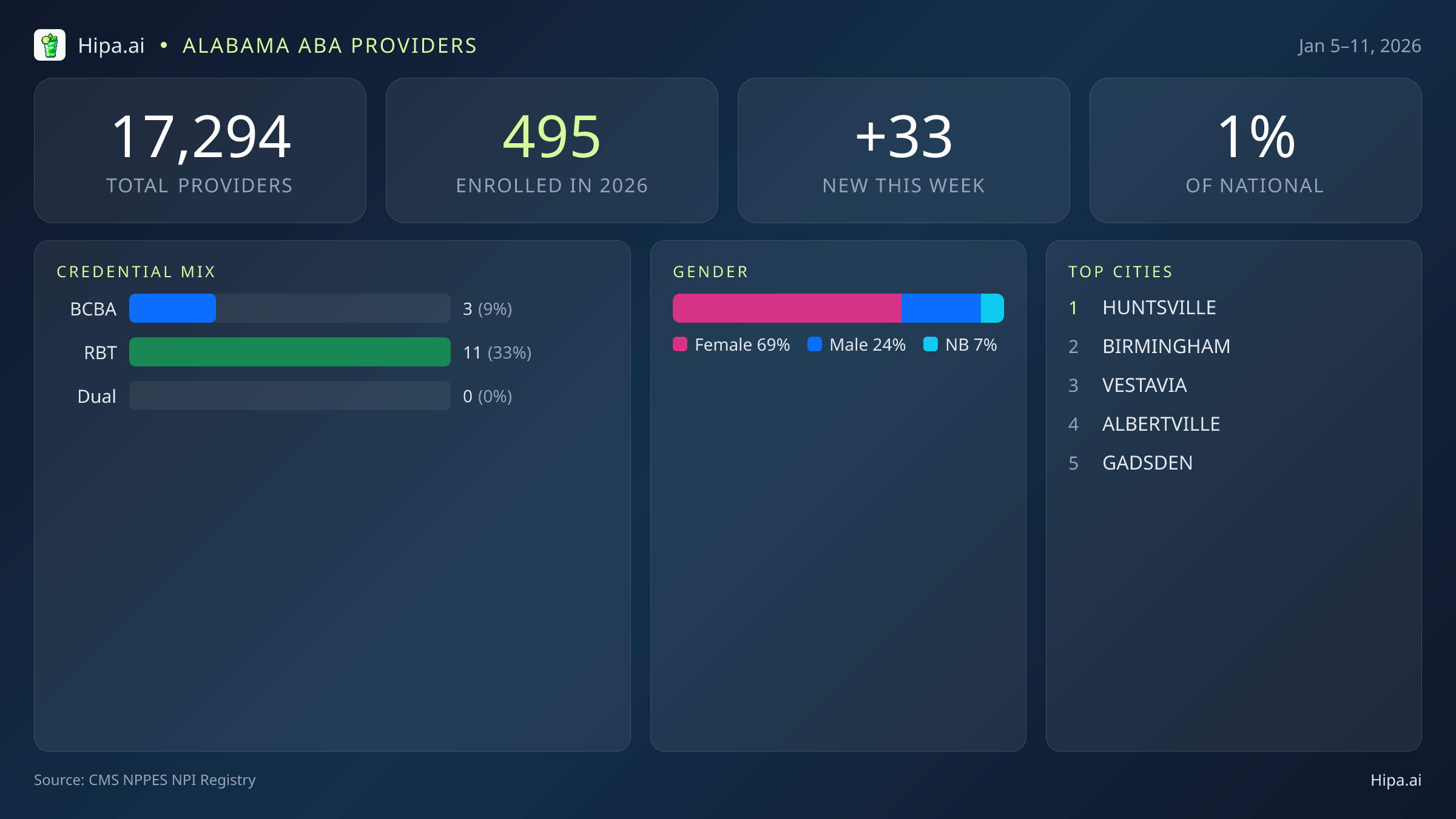 Alabama Behavioral Health Workforce Report for January 2026 (Jan 5–11) | 33 Registered Providers — infographic showing key NPI registry statistics for behavioral health providers
