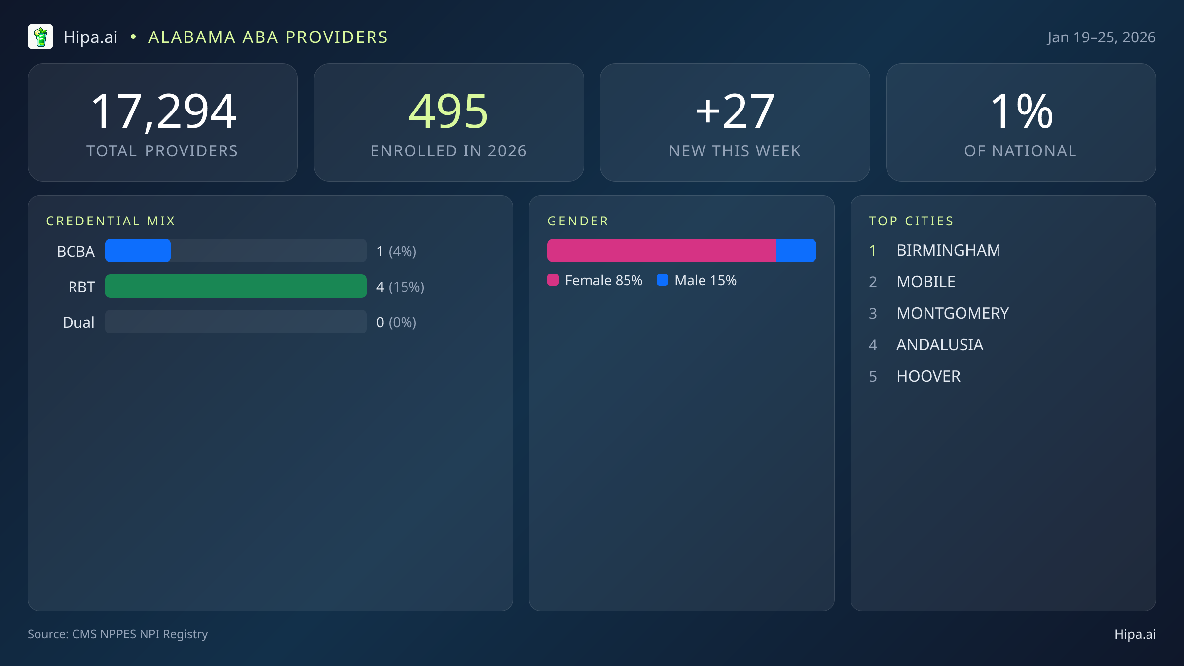 Alabama Behavioral Health Workforce Report for January 2026 (Jan 19–25) | 27 Registered Providers — infographic showing key NPI registry statistics for behavioral health providers