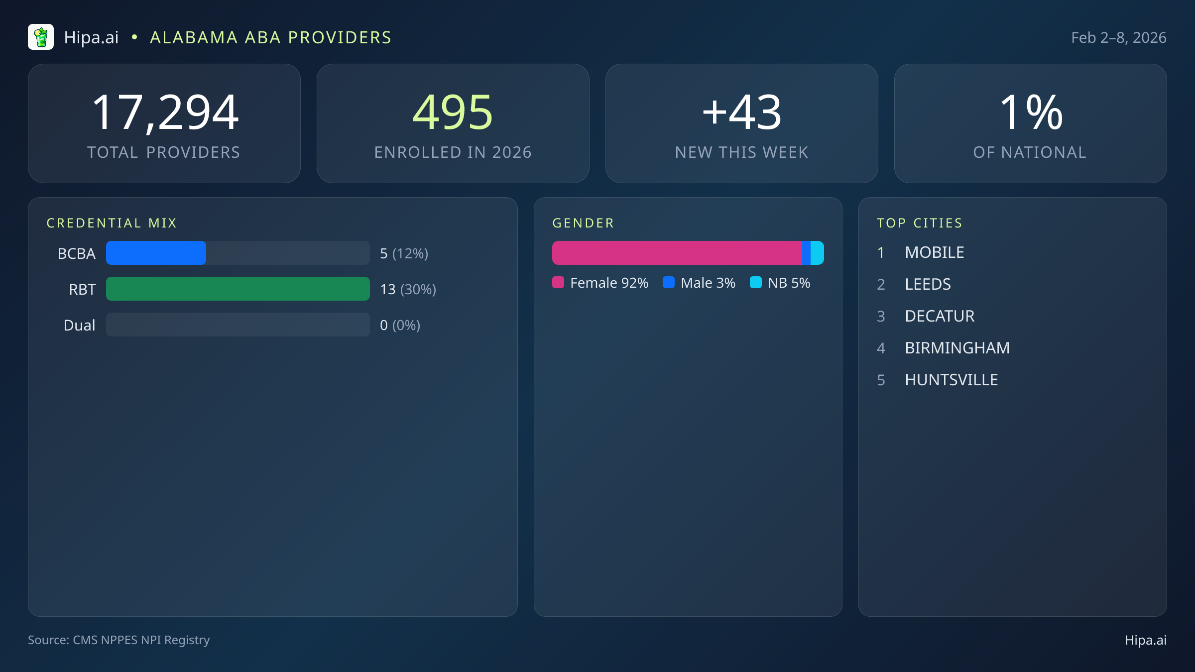 Alabama Behavioral Health Workforce Report for February 2026 (Feb 2–8) | 43 Registered Providers — infographic showing key NPI registry statistics for behavioral health providers