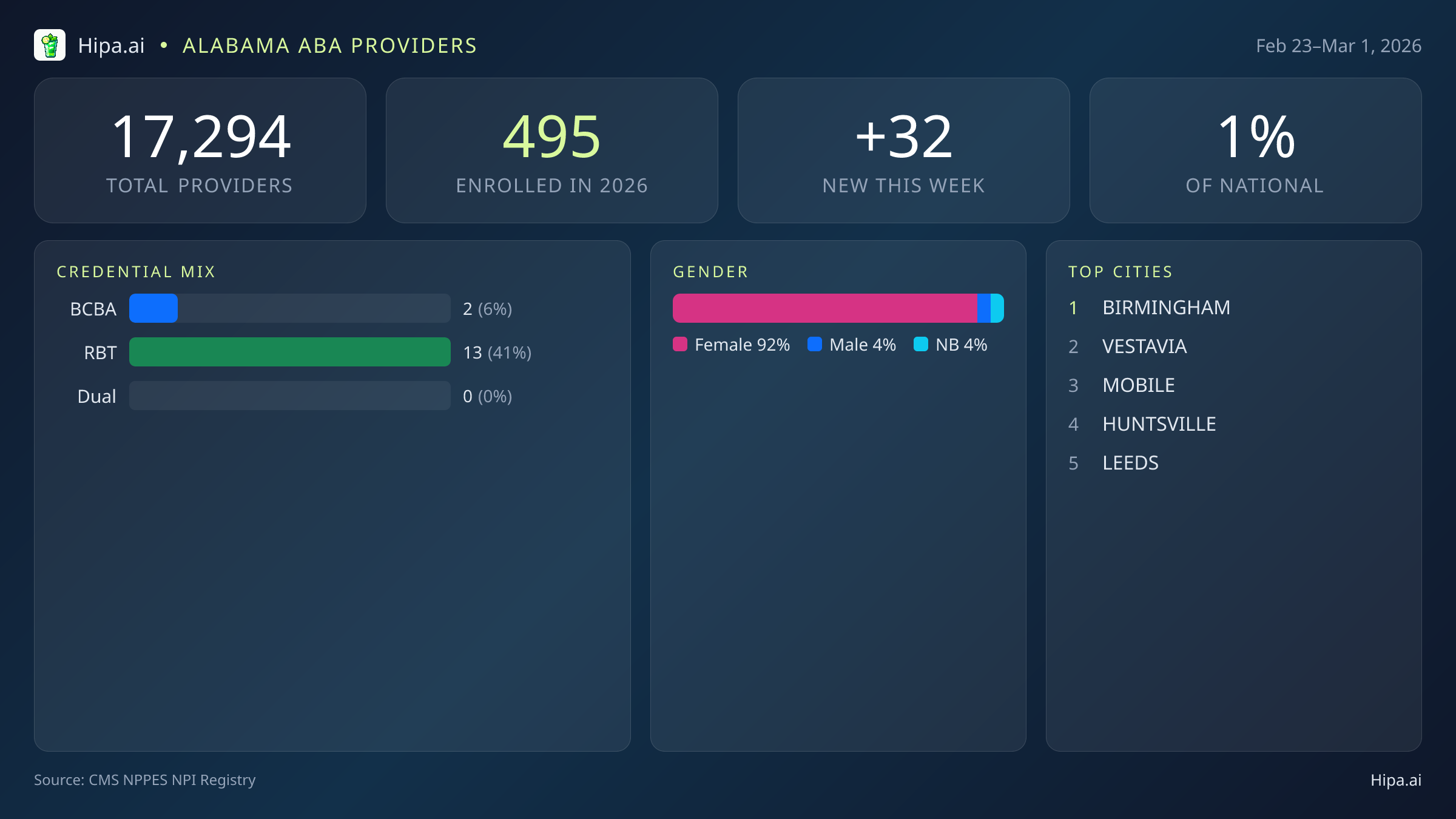 Alabama Behavioral Health Workforce Report for March 2026 (Feb 23–Mar 1) | 32 Registered Providers — infographic showing key NPI registry statistics for behavioral health providers