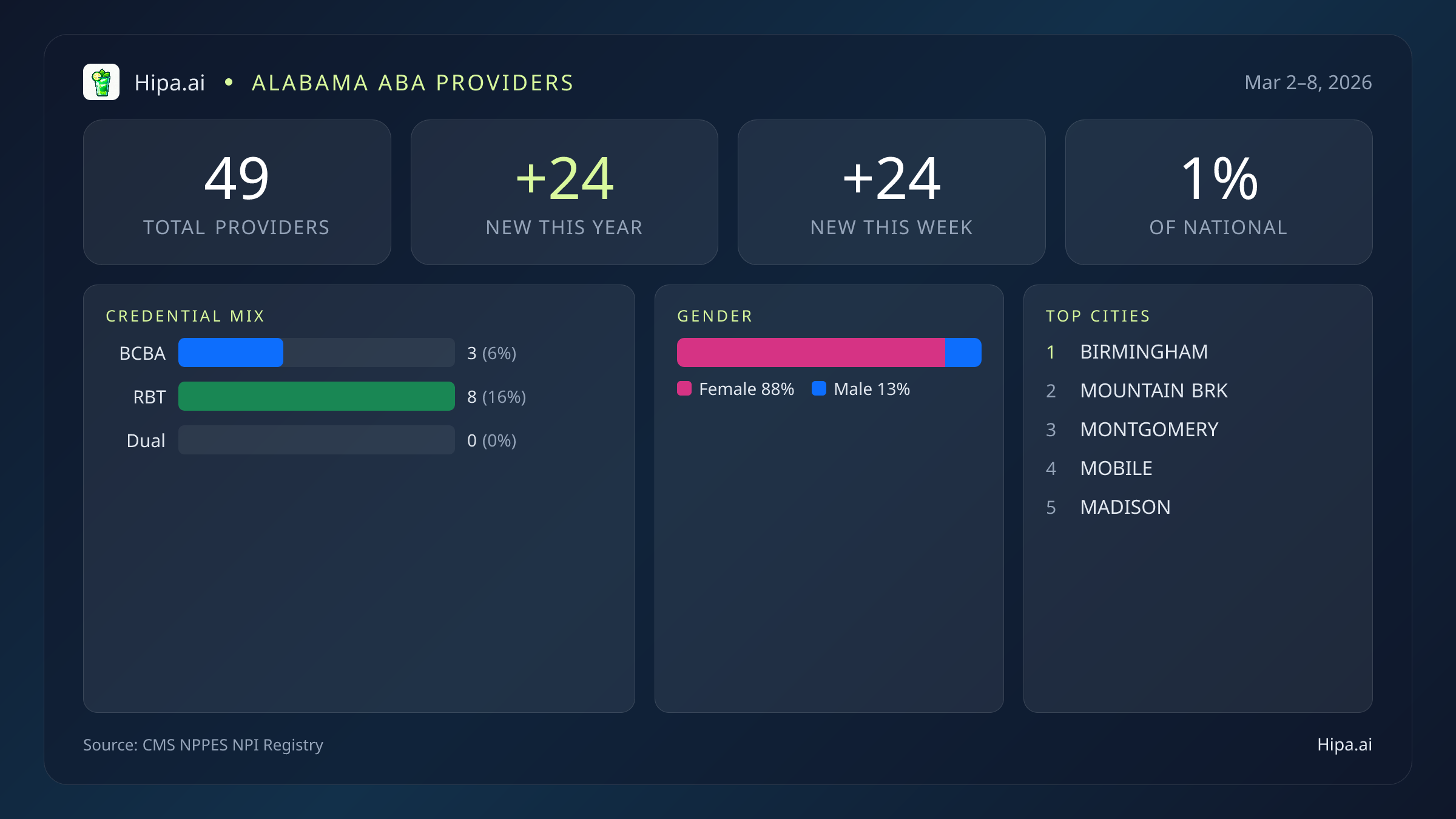 Alabama Behavioral Health Workforce Report for March 2026 (Mar 2–8) | 49 Registered Providers — infographic showing key NPI registry statistics for behavioral health providers