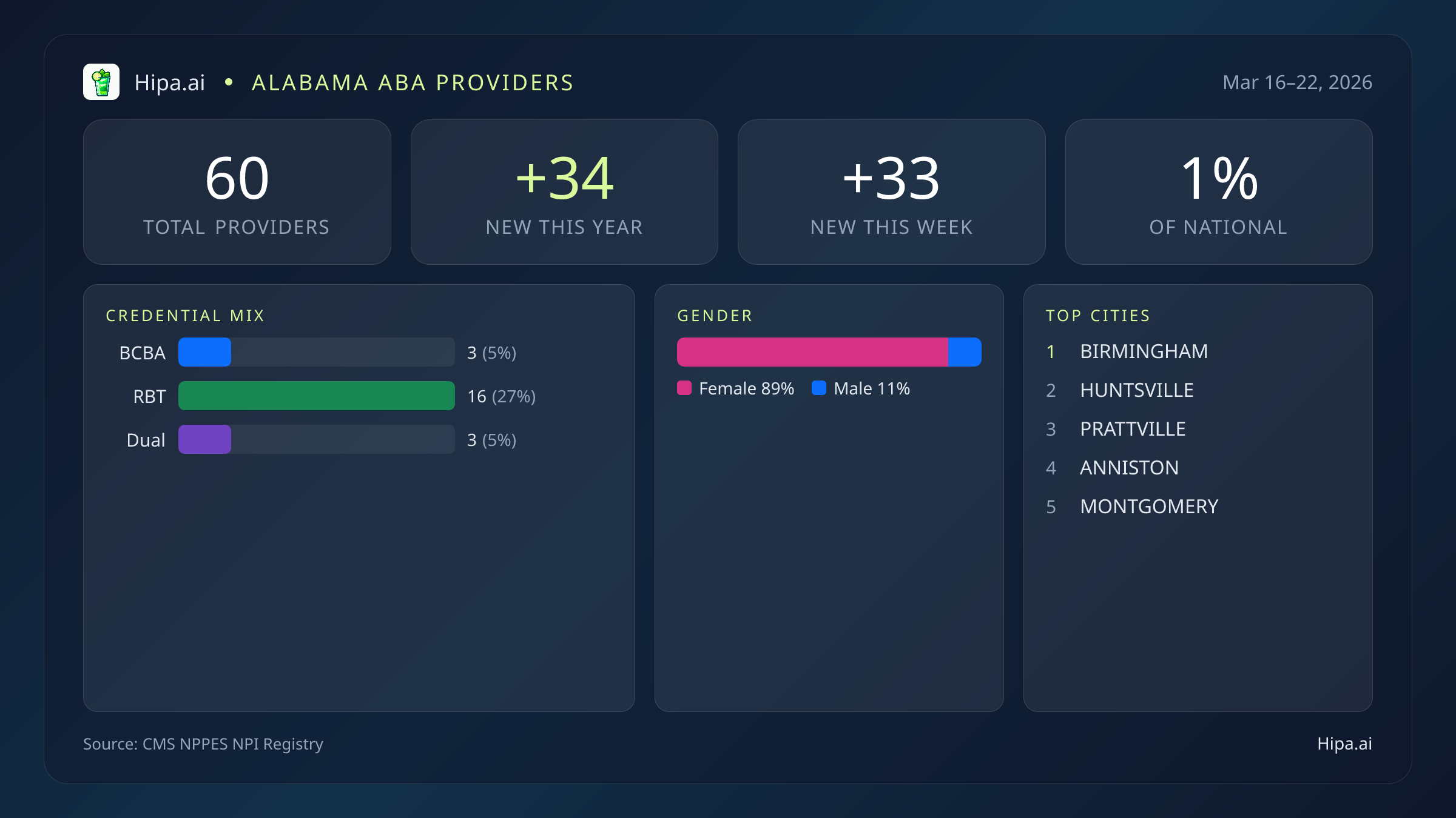 Alabama Behavioral Health Workforce Report for March 2026 (Mar 16–22) | 60 Registered Providers — infographic showing key NPI registry statistics for behavioral health providers