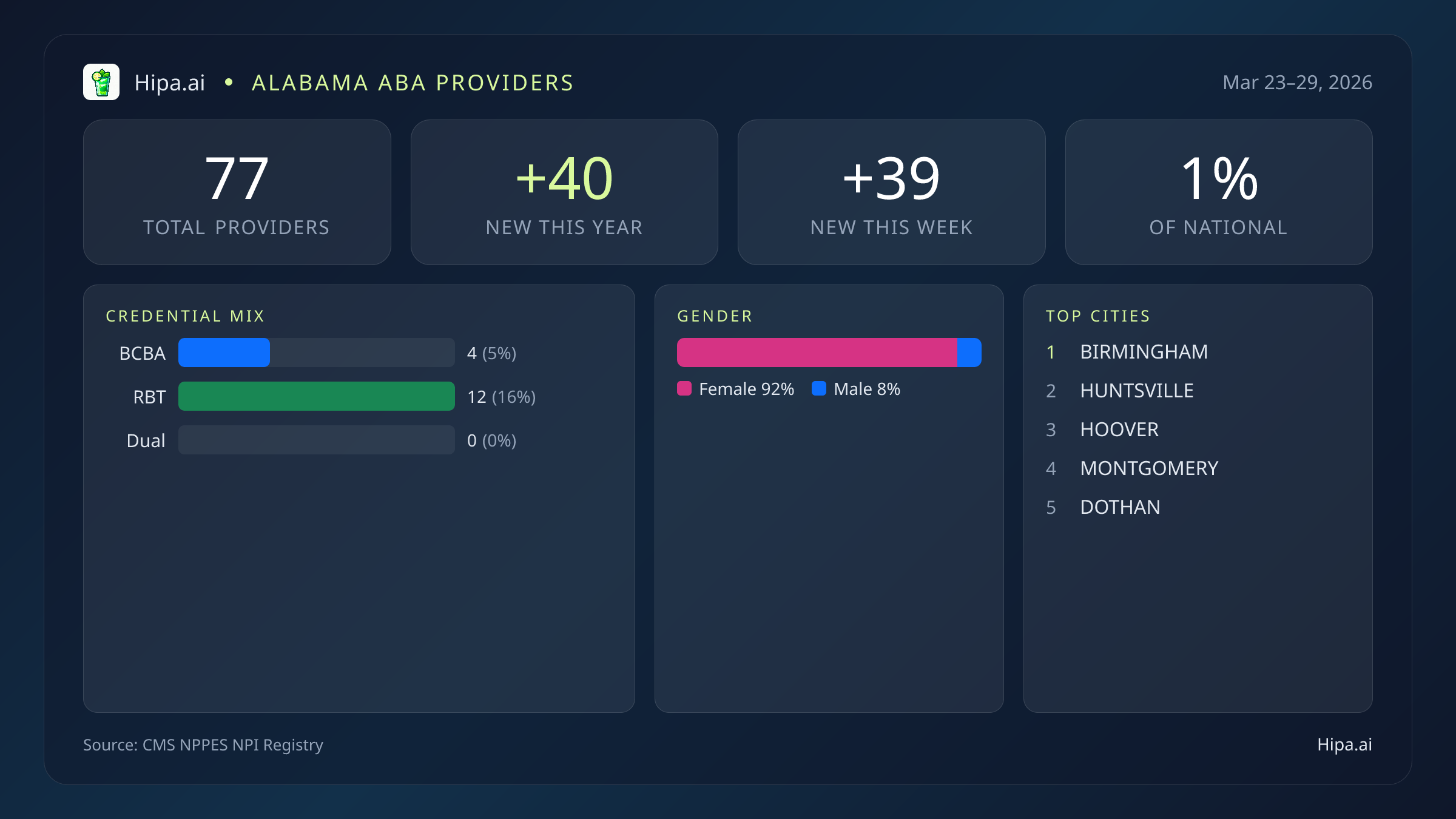 Alabama Behavioral Health Workforce Report for March 2026 (Mar 23–29) | 77 Registered Providers — infographic showing key NPI registry statistics for behavioral health providers