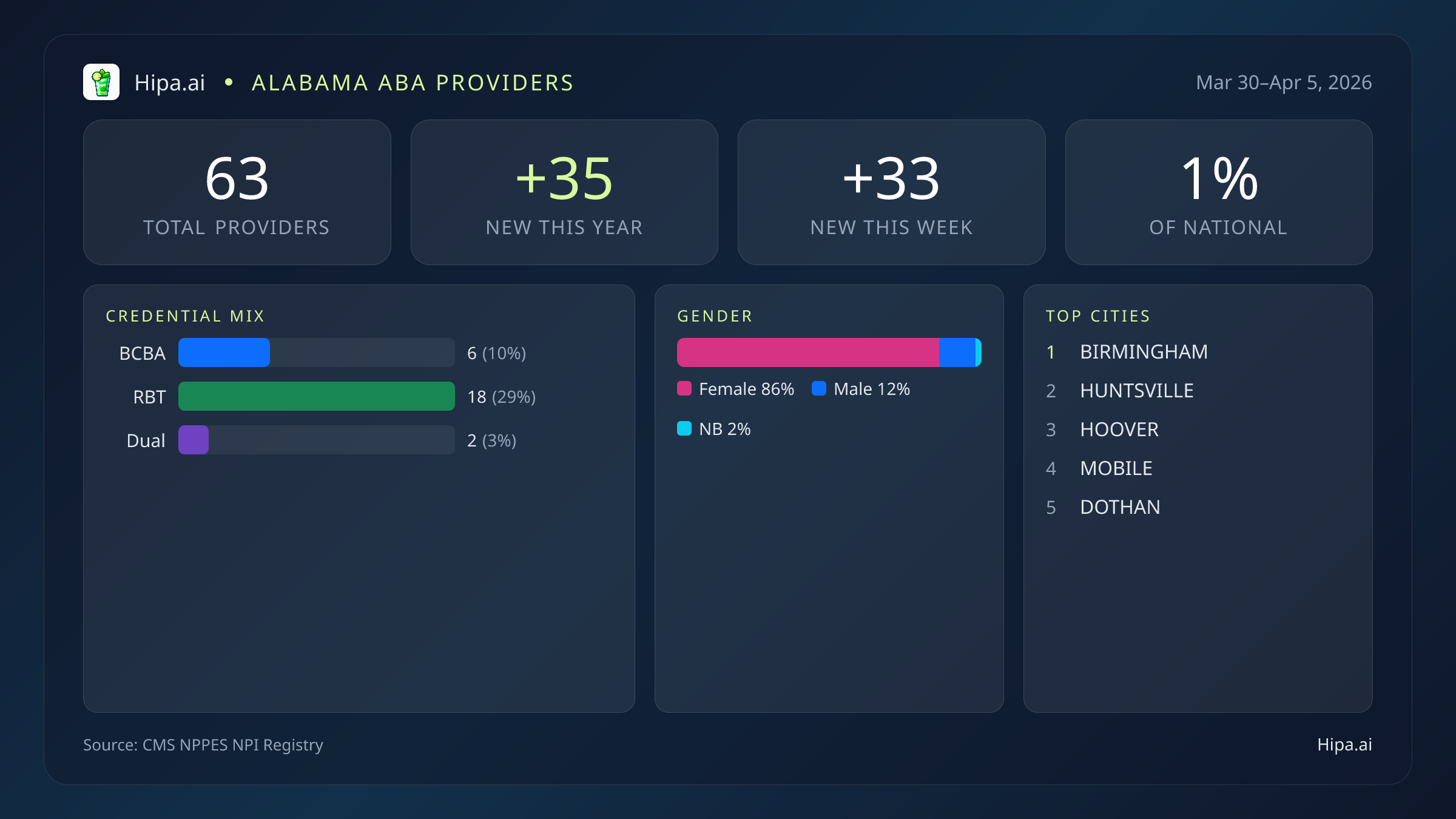 Alabama Behavioral Health Workforce Report for April 2026 (Mar 30–Apr 5) | 63 Registered Providers — infographic showing key NPI registry statistics for behavioral health providers