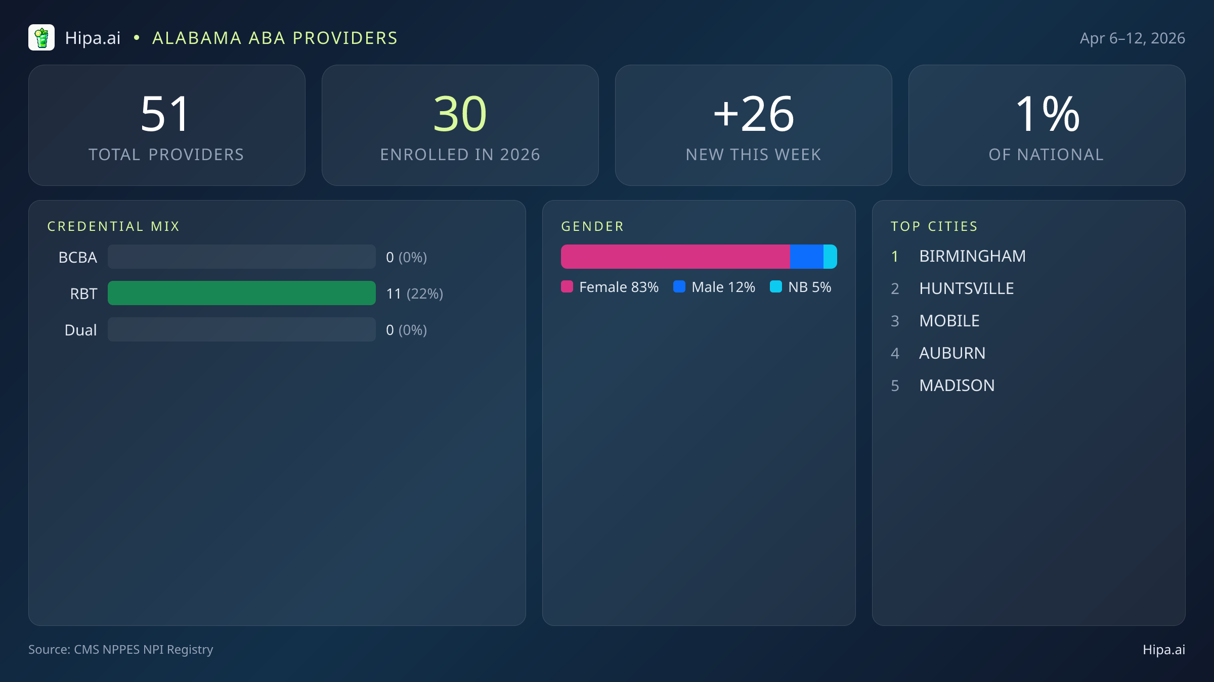 Alabama Behavioral Health Workforce Report for April 2026 (Apr 6–12) | 51 Registered Providers — infographic showing key NPI registry statistics for behavioral health providers