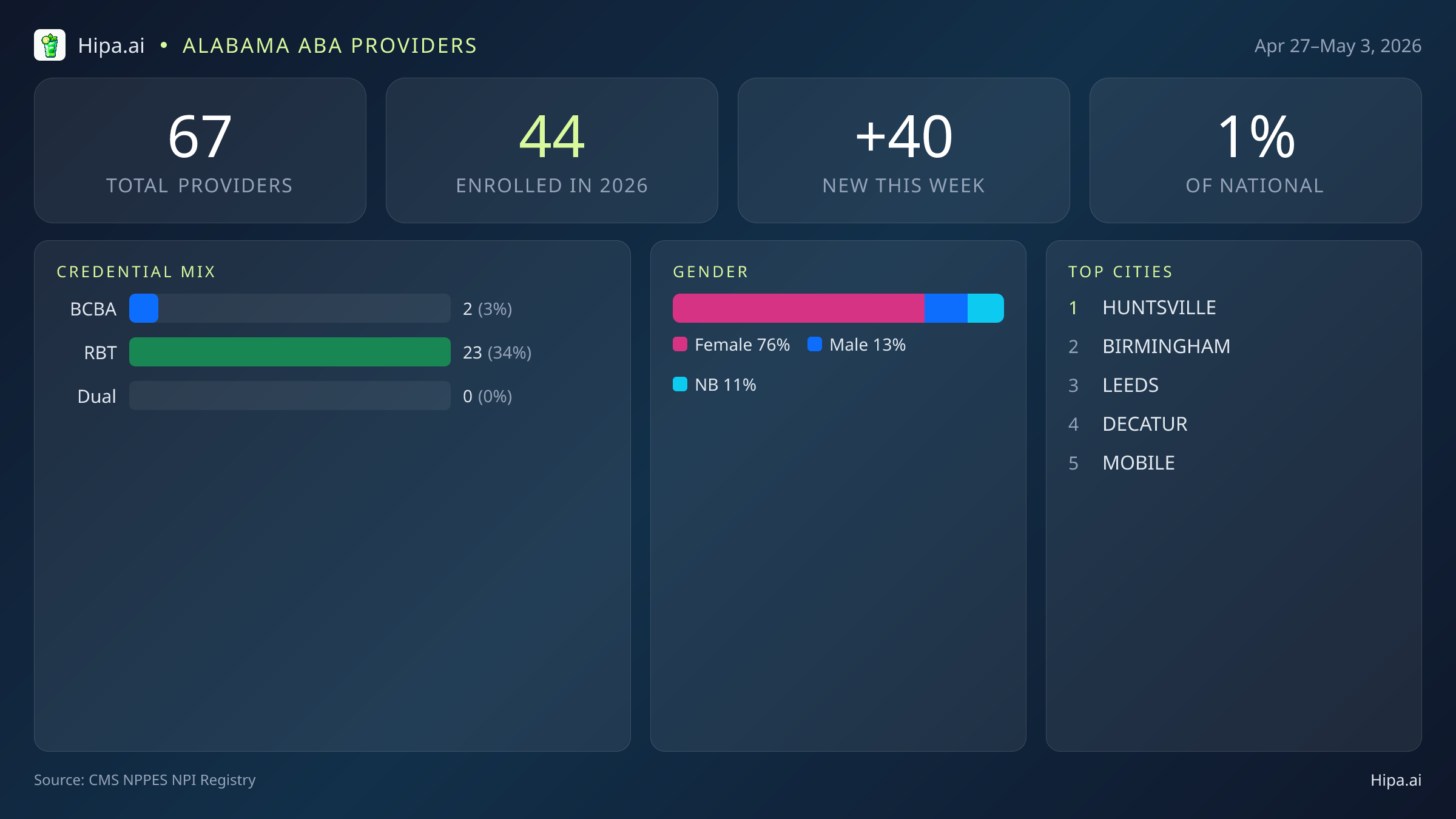 Alabama Behavioral Health Workforce Report for May 2026 (Apr 27–May 3) | 67 Registered Providers — infographic showing key NPI registry statistics for behavioral health providers