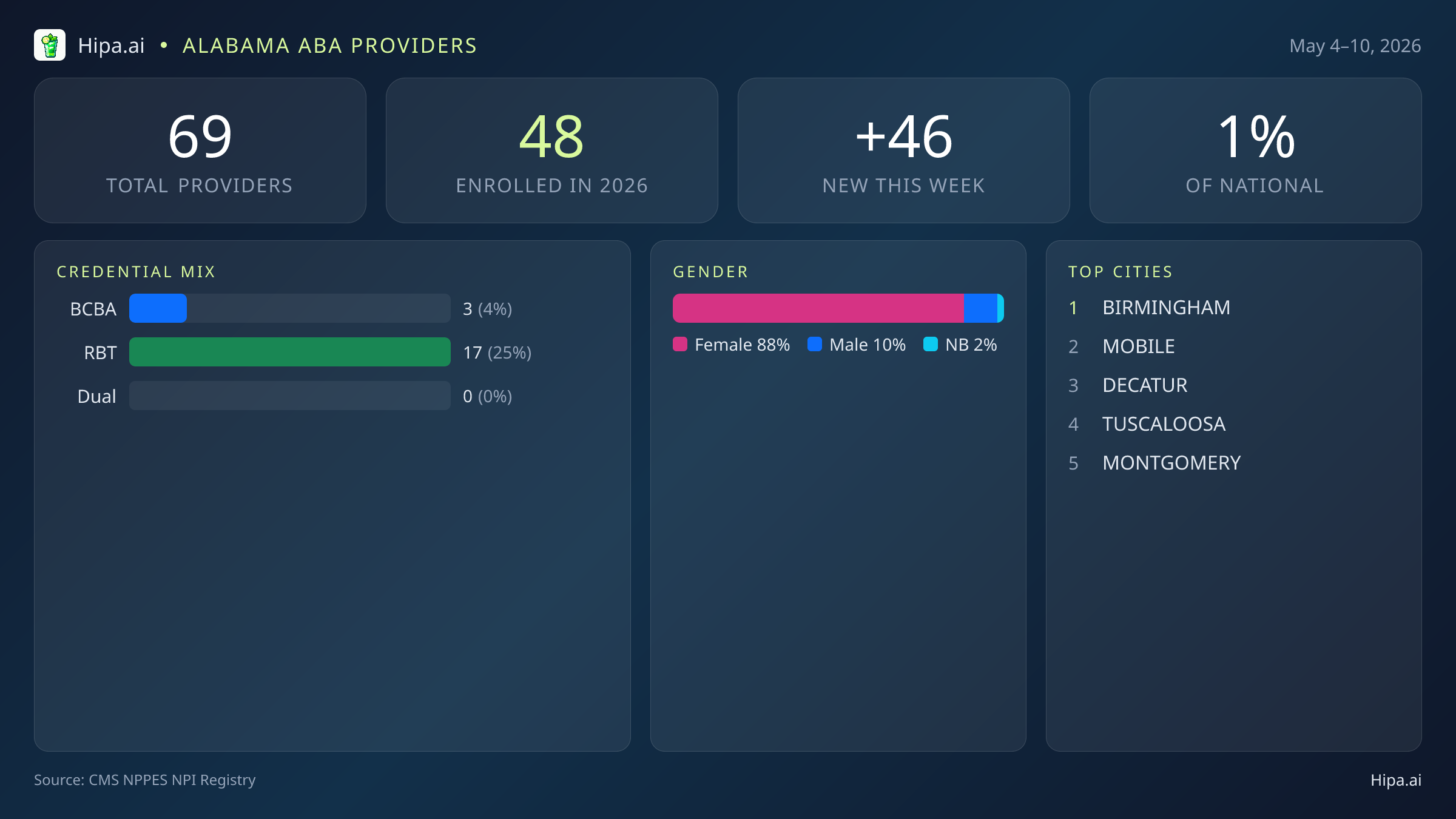 Alabama Behavioral Health Workforce Report for May 2026 (May 4–10) | 69 Registered Providers — infographic showing key NPI registry statistics for behavioral health providers