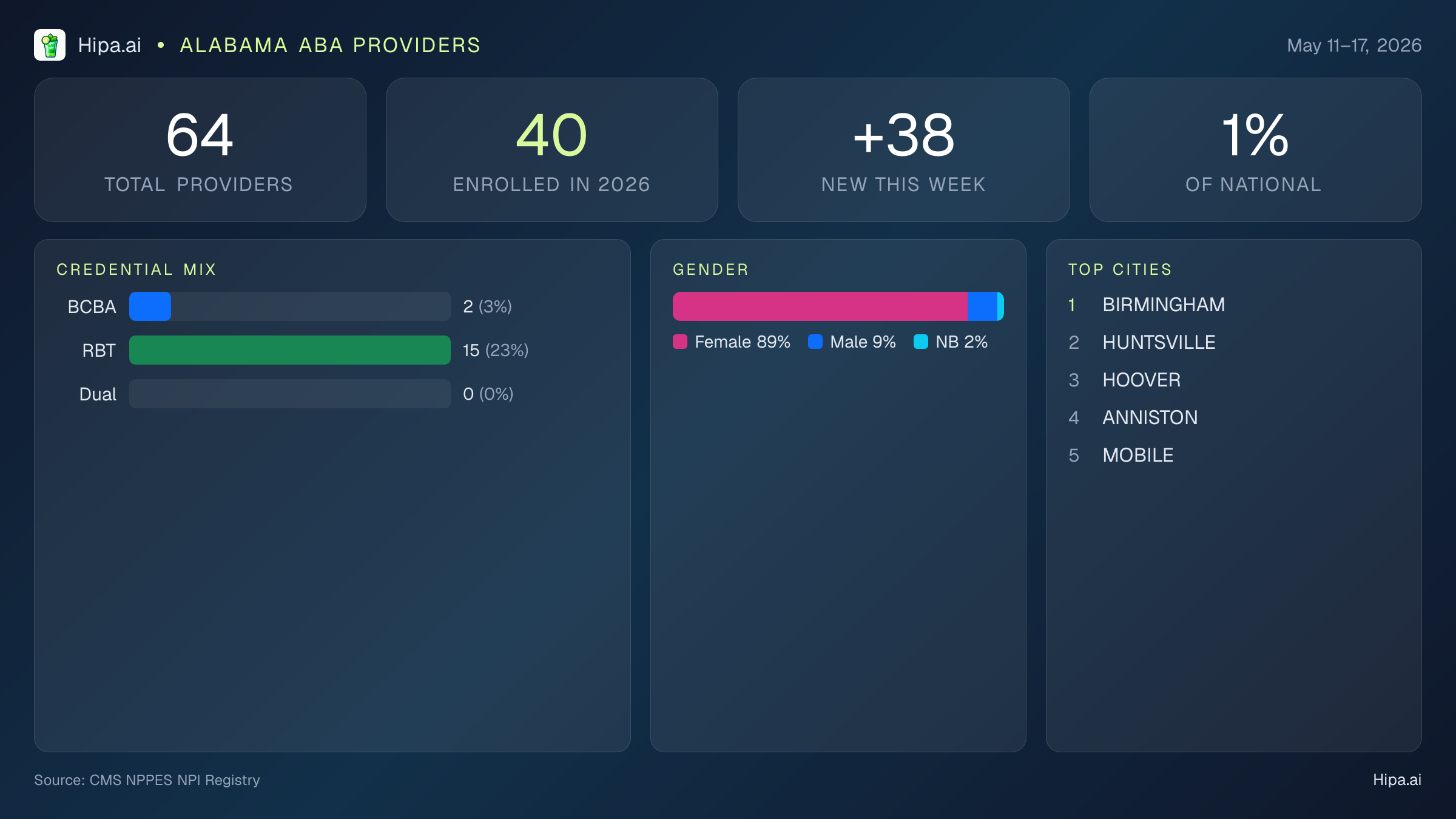 Alabama Behavioral Health Workforce Report for May 2026 (May 11–17) | 64 Registered Providers — infographic showing key NPI registry statistics for behavioral health providers