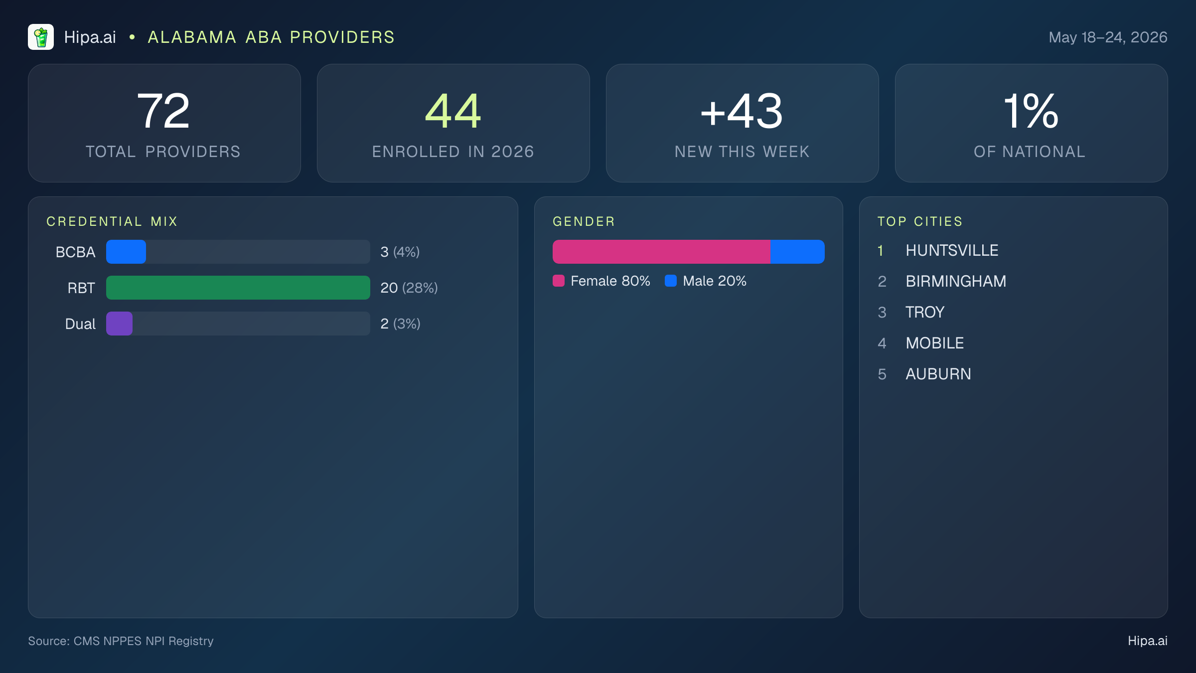 Alabama Behavioral Health Workforce Report for May 2026 (May 18–24) | 72 Registered Providers — infographic showing key NPI registry statistics for behavioral health providers