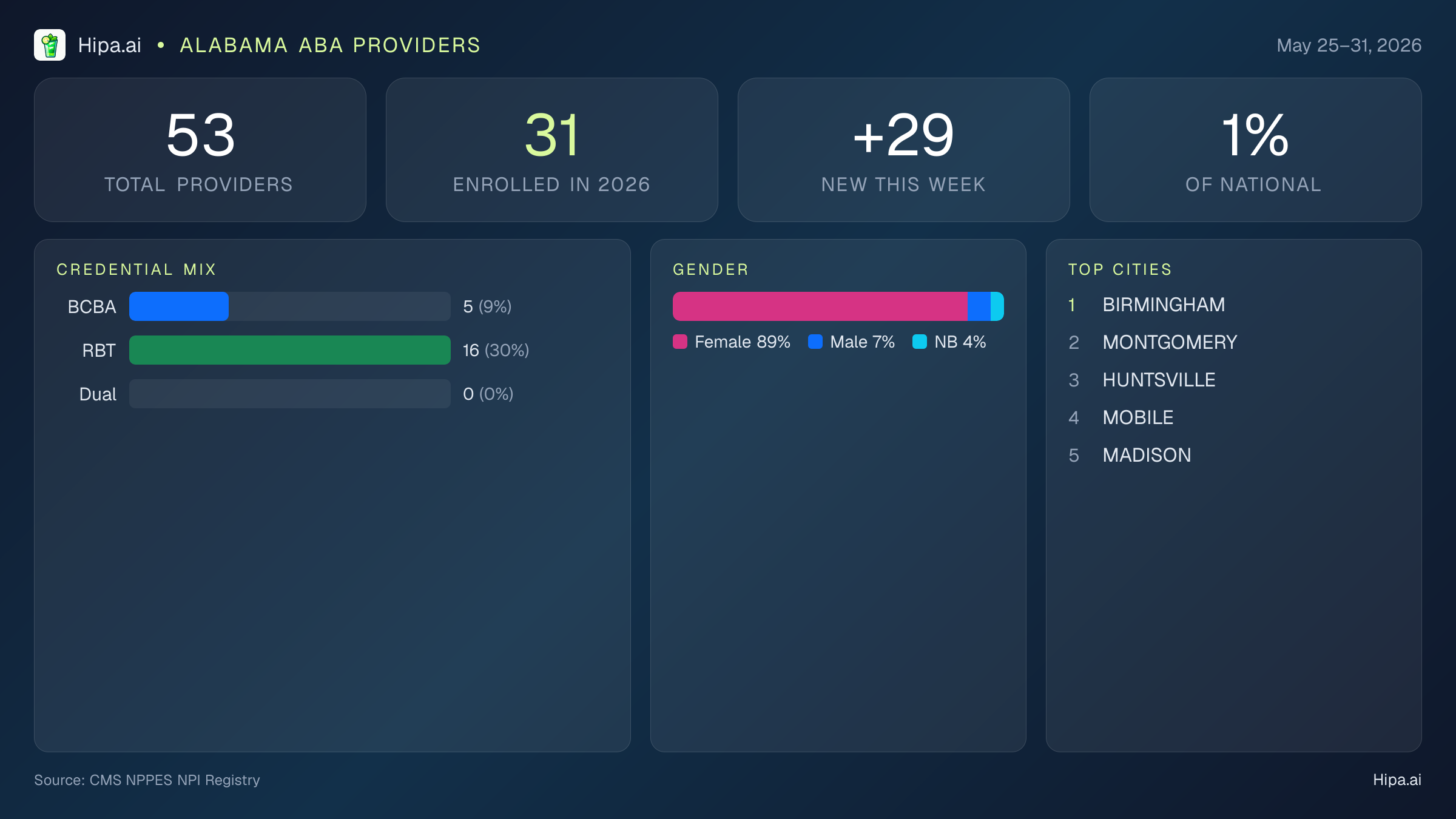 Alabama Behavioral Health Workforce Report for May 2026 (May 25–31) | 53 Registered Providers — infographic showing key NPI registry statistics for behavioral health providers