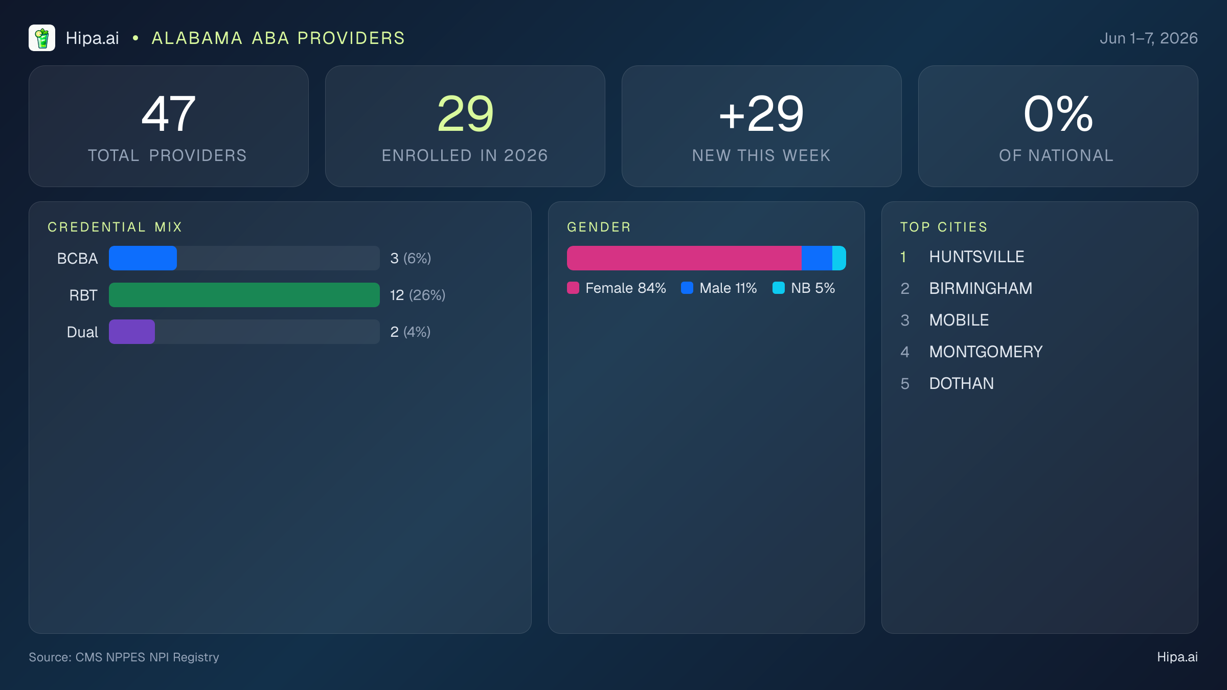 Alabama Behavioral Health Workforce Report for June 2026 (Jun 1–7) | 47 Registered Providers — infographic showing key NPI registry statistics for behavioral health providers