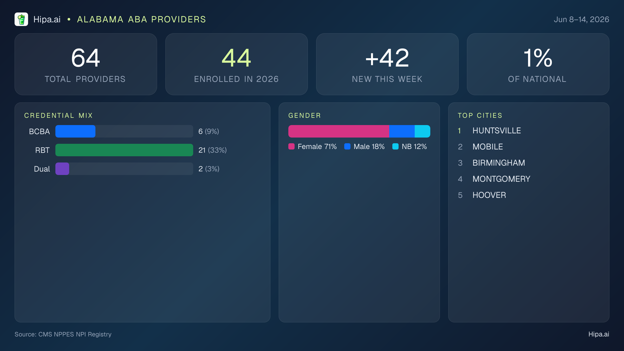 Alabama Behavioral Health Workforce Report for June 2026 (Jun 8–14) | 64 Registered Providers — infographic showing key NPI registry statistics for behavioral health providers