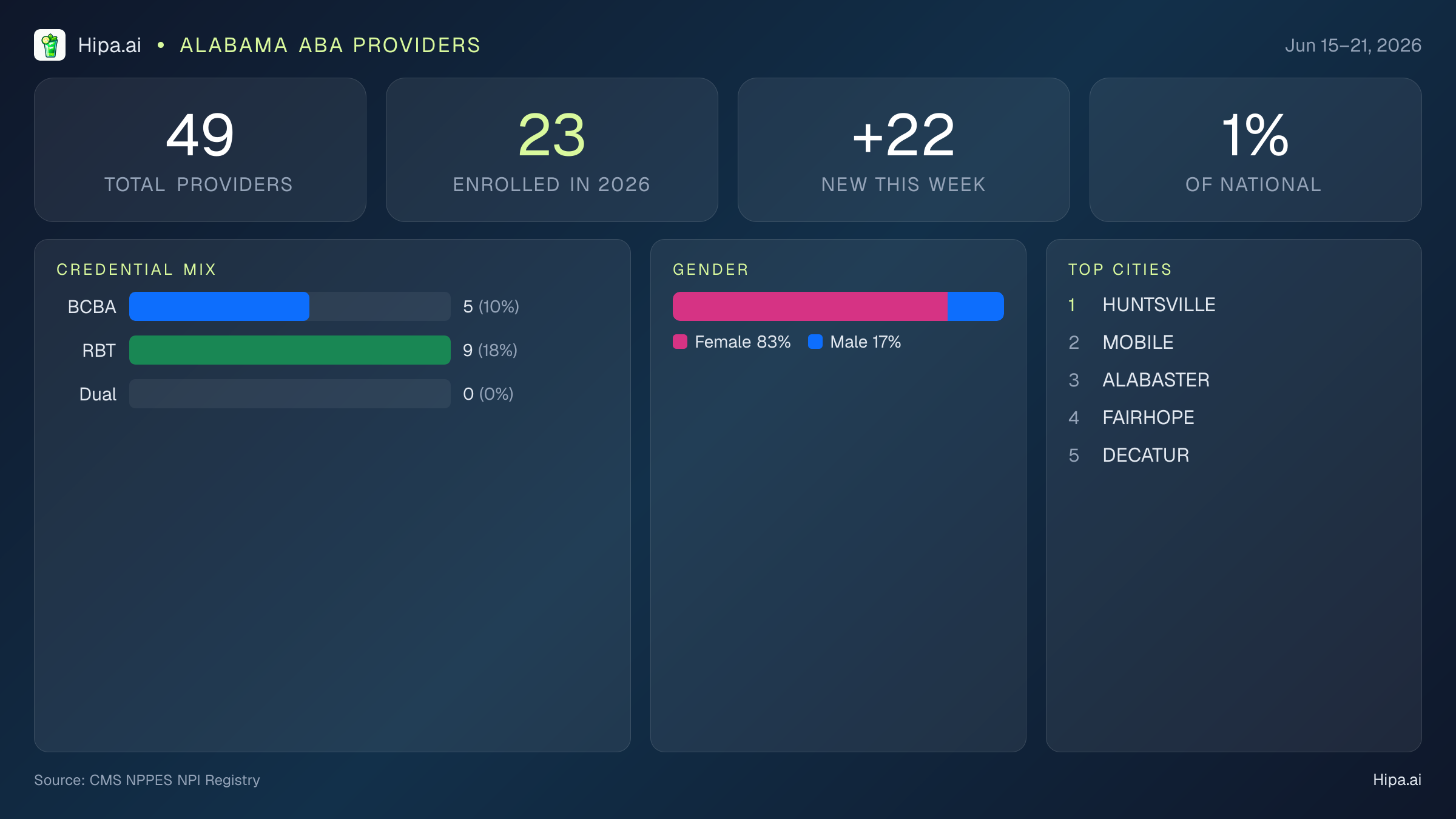 Alabama Behavioral Health Workforce Report for June 2026 (Jun 15–21) | 49 Registered Providers — infographic showing key NPI registry statistics for behavioral health providers