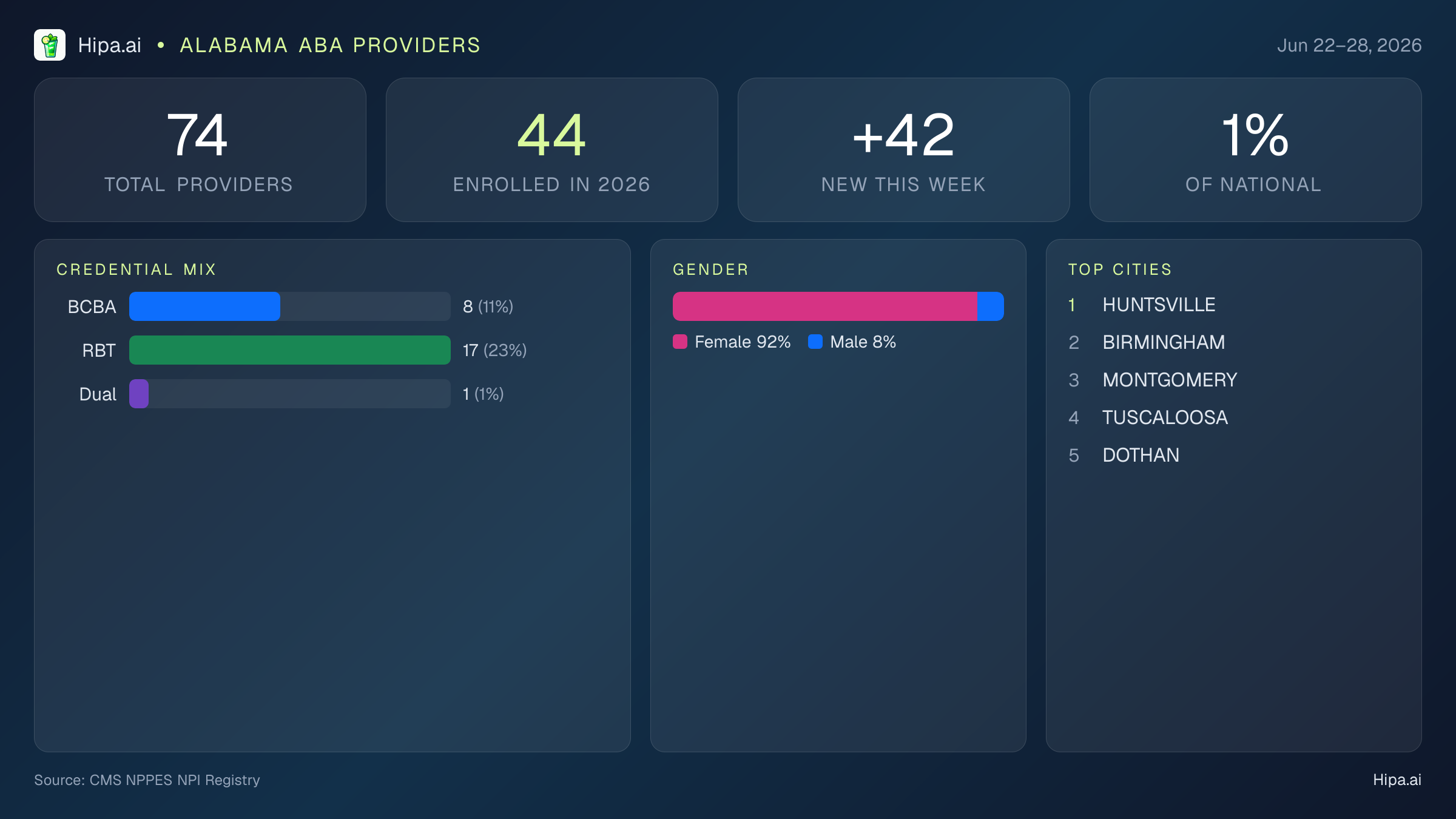 Alabama Behavioral Health Workforce Report for June 2026 (Jun 22–28) | 74 Registered Providers — infographic showing key NPI registry statistics for behavioral health providers