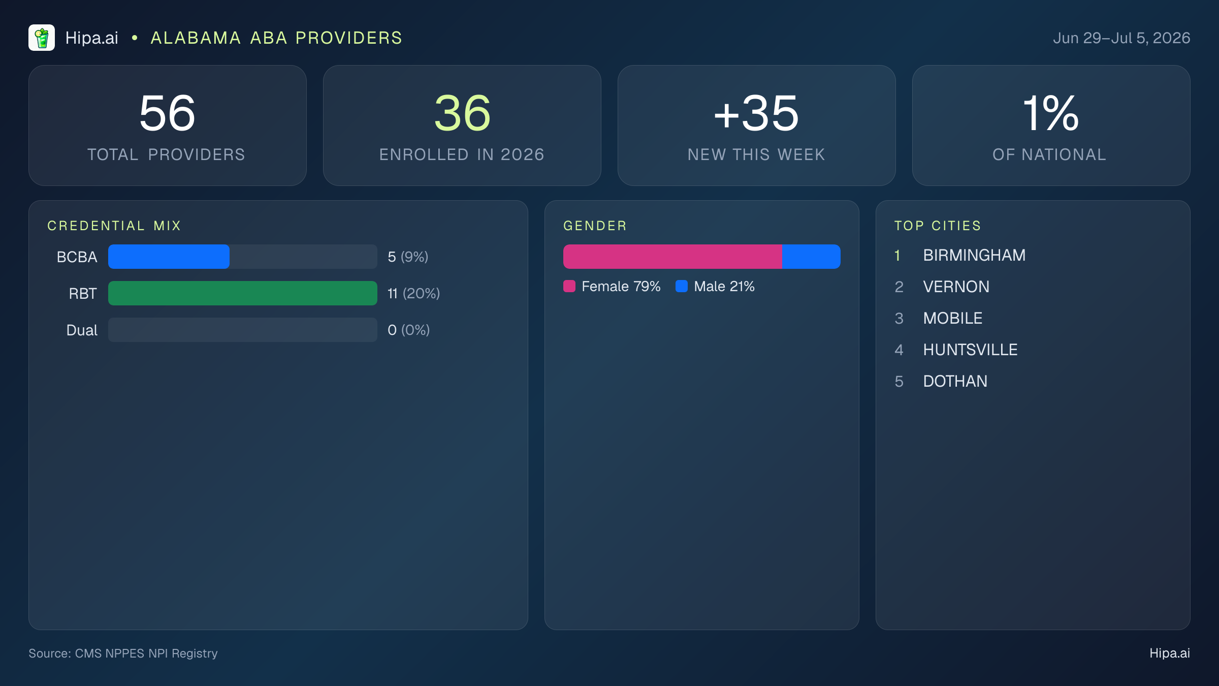 Alabama Behavioral Health Workforce Report for July 2026 (Jun 29–Jul 5) | 56 Registered Providers — infographic showing key NPI registry statistics for behavioral health providers