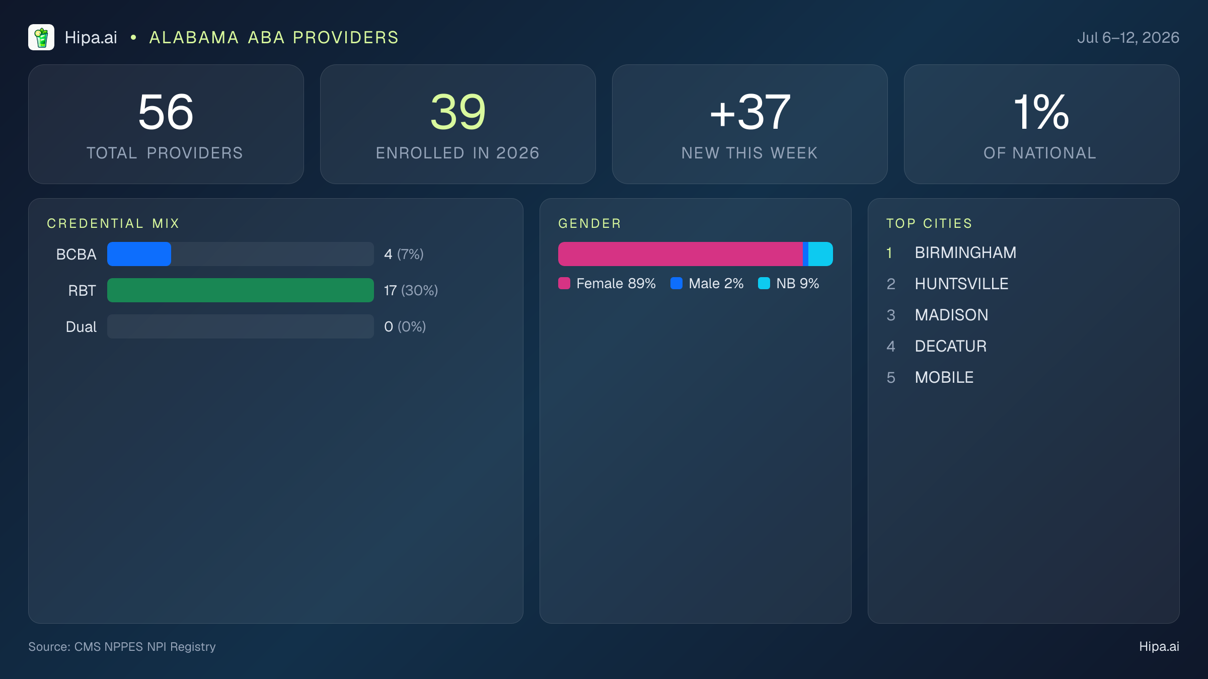 Alabama Behavioral Health Workforce Report for July 2026 (Jul 6–12) | 56 Registered Providers — infographic showing key NPI registry statistics for behavioral health providers