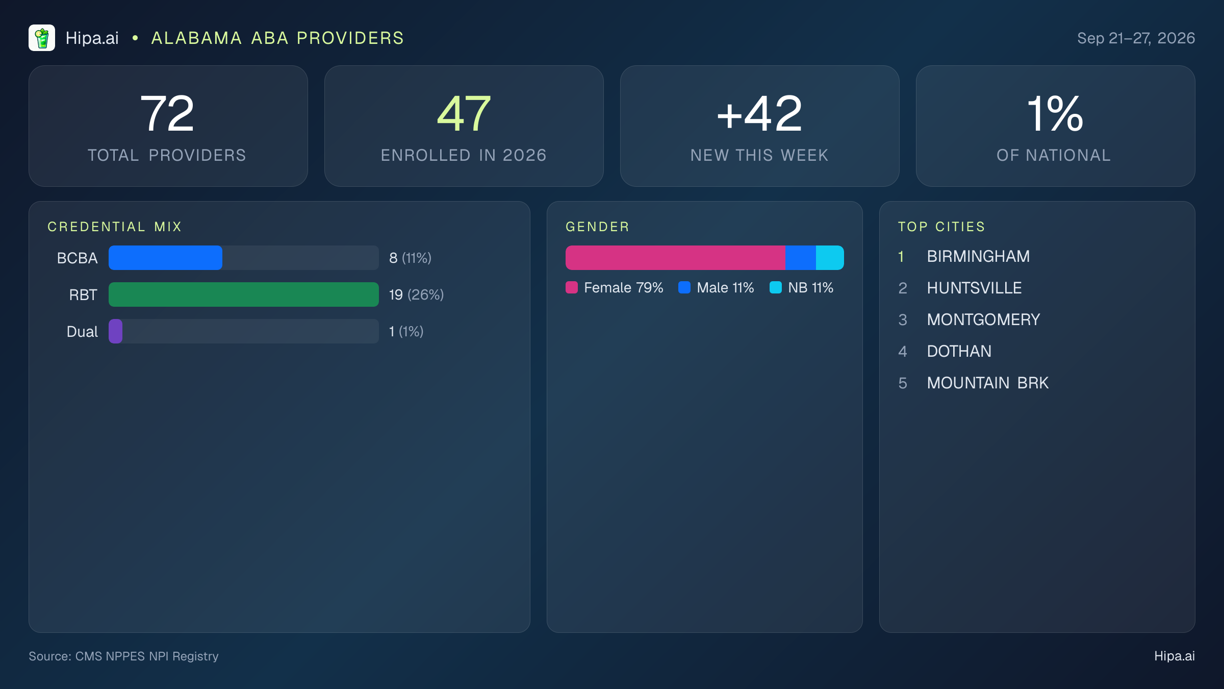 Alabama Behavioral Health Workforce Report for September 2026 (Sep 21–27) | 72 Registered Providers — infographic showing key NPI registry statistics for behavioral health providers