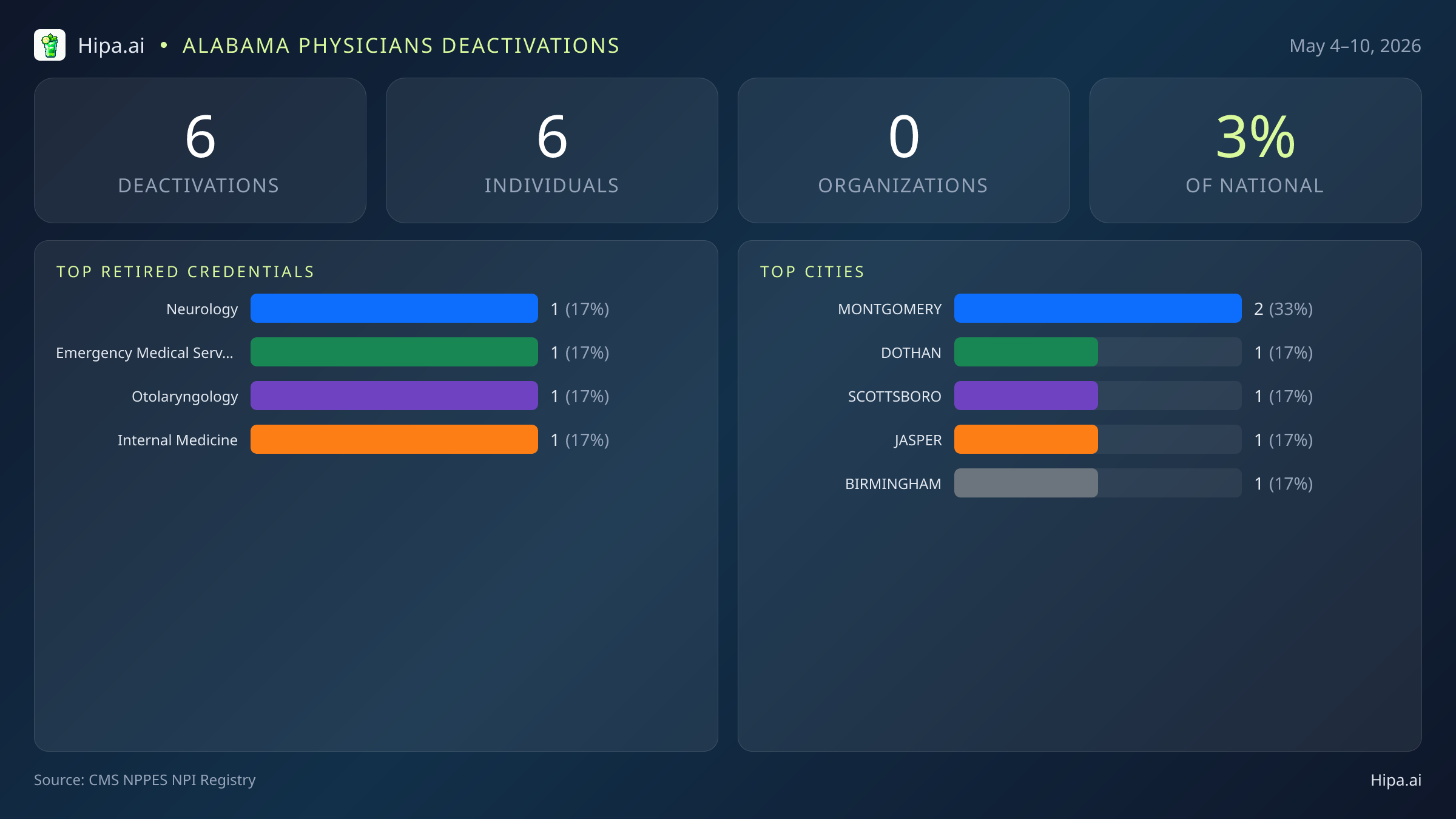 Alabama Physicians NPI Deactivations for May 2026 (May 4–10) | 6 Providers Closed — infographic showing CMS NPPES NPI deactivations for May 4–10