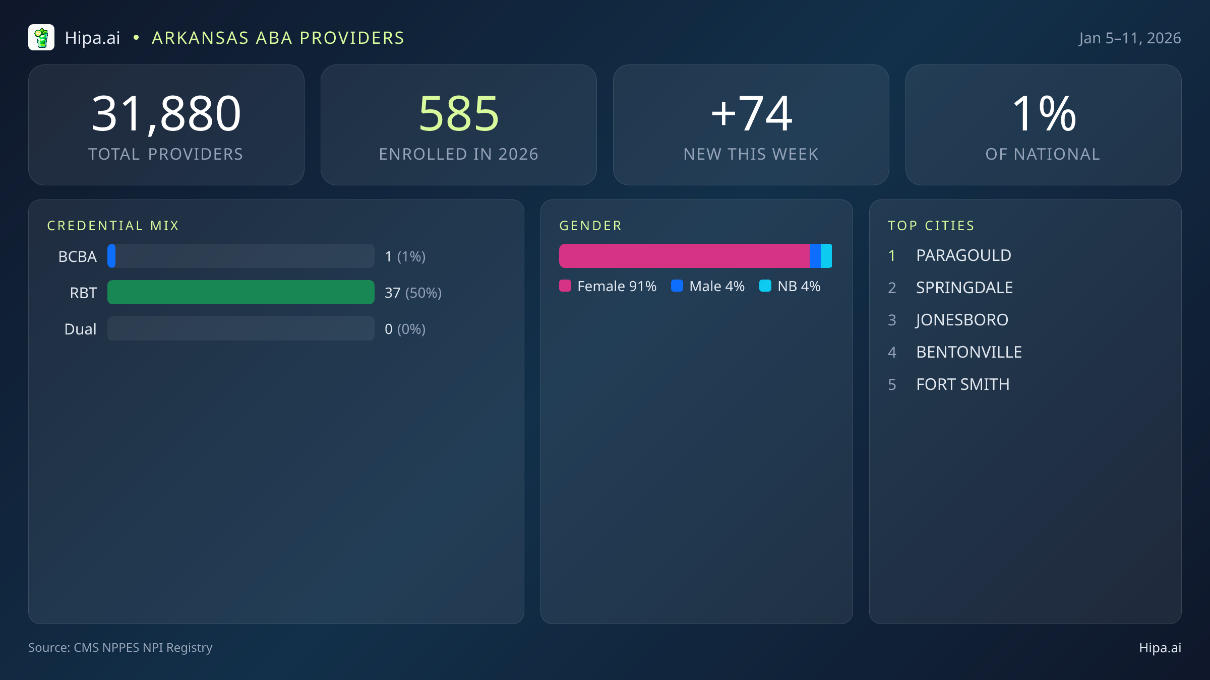 Arkansas Behavioral Health Workforce Report for January 2026 (Jan 5–11) | 74 Registered Providers — infographic showing key NPI registry statistics for behavioral health providers