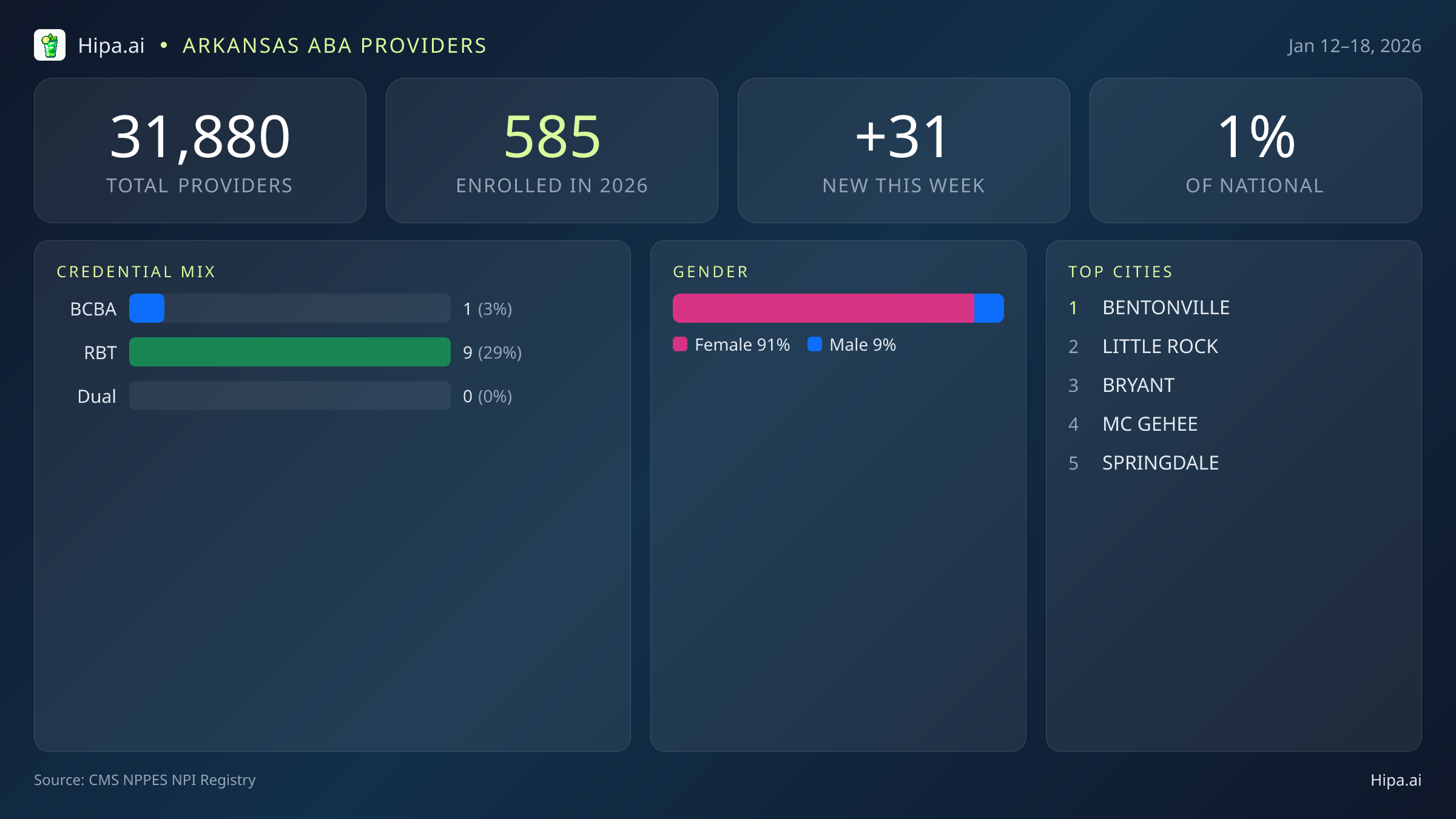 Arkansas Behavioral Health Workforce Report for January 2026 (Jan 12–18) | 31 Registered Providers — infographic showing key NPI registry statistics for behavioral health providers