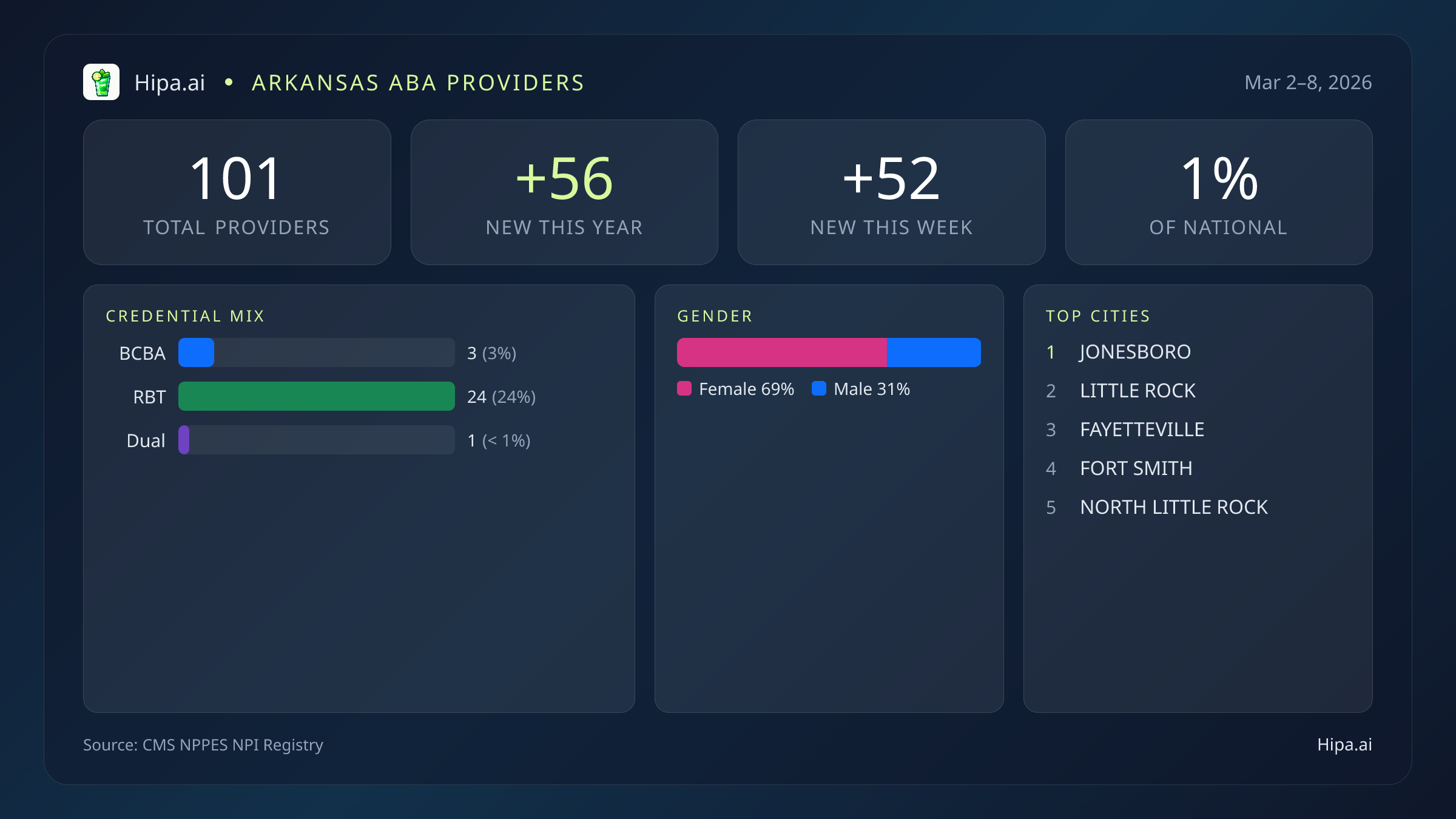 Arkansas Behavioral Health Workforce Report for March 2026 (Mar 2–8) | 101 Registered Providers — infographic showing key NPI registry statistics for behavioral health providers