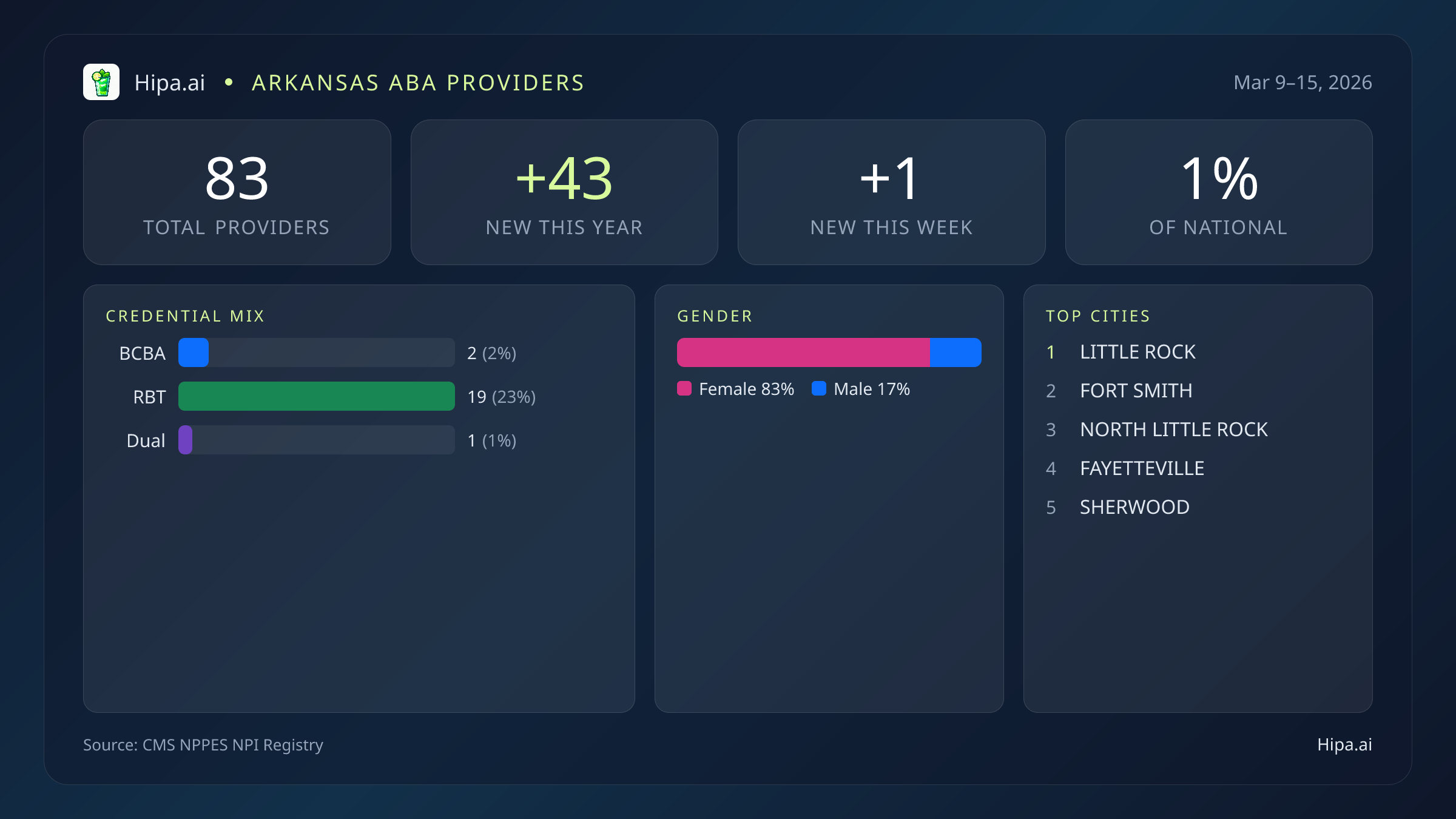Arkansas Behavioral Health Workforce Report for March 2026 (Mar 9–15) | 83 Registered Providers — infographic showing key NPI registry statistics for behavioral health providers