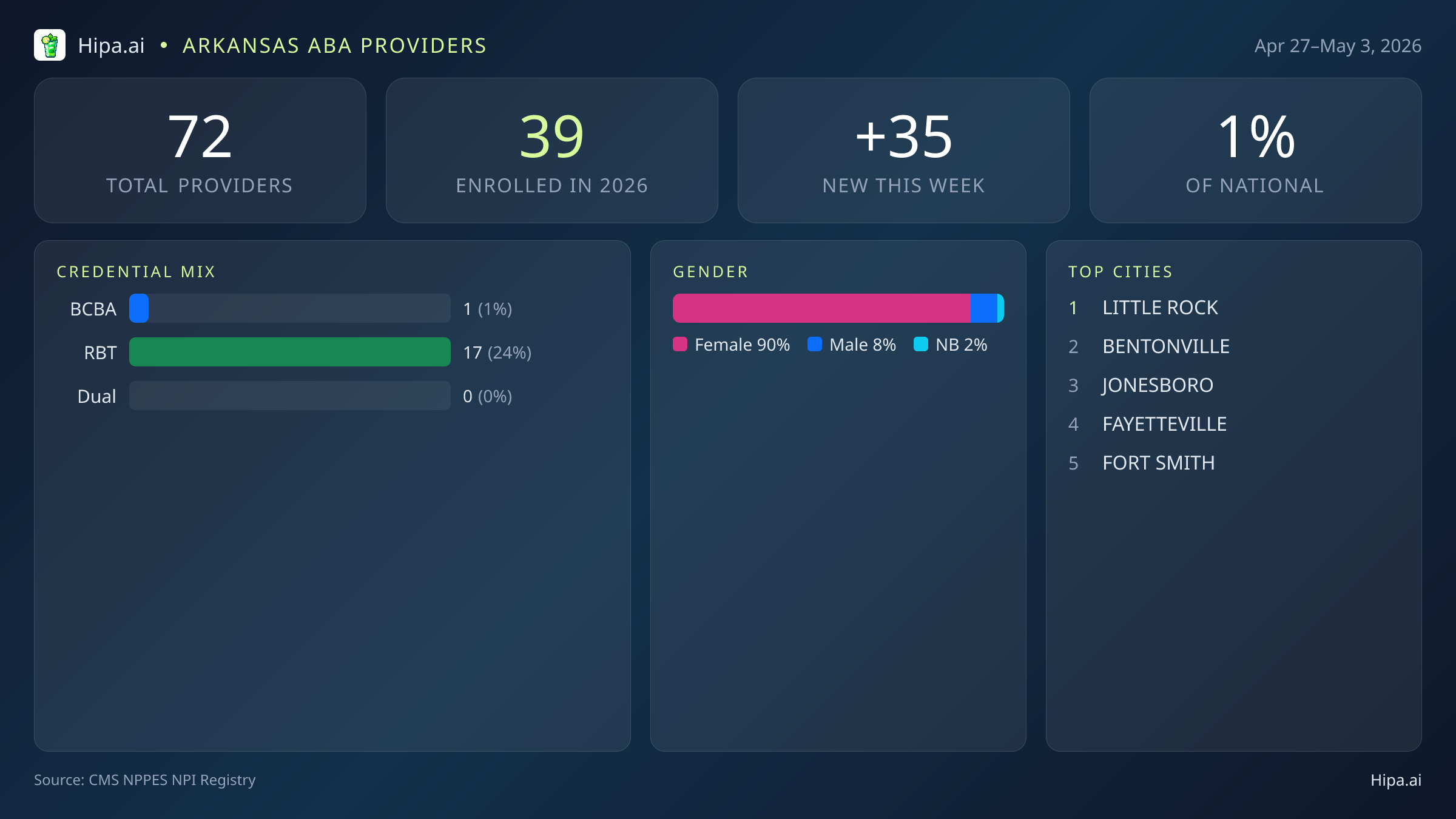 Arkansas Behavioral Health Workforce Report for May 2026 (Apr 27–May 3) | 72 Registered Providers — infographic showing key NPI registry statistics for behavioral health providers