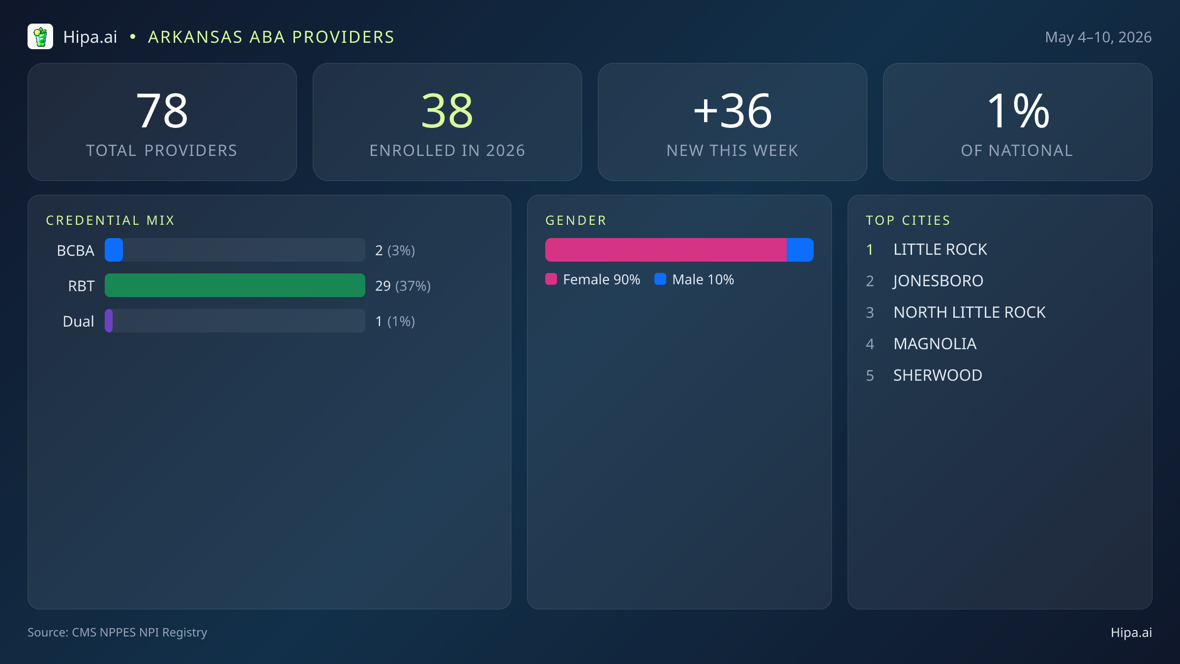 Arkansas Behavioral Health Workforce Report for May 2026 (May 4–10) | 78 Registered Providers — infographic showing key NPI registry statistics for behavioral health providers