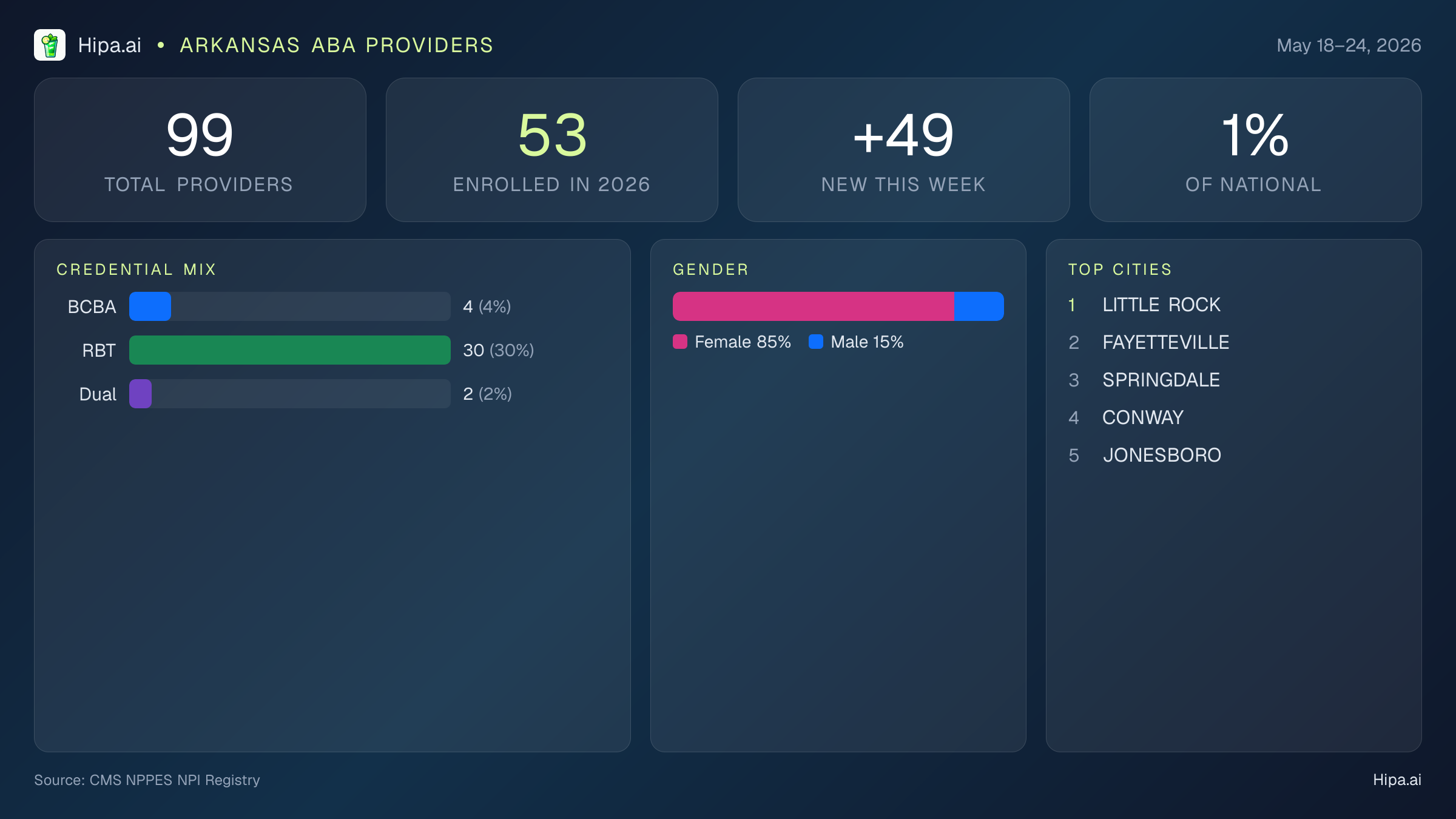 Arkansas Behavioral Health Workforce Report for May 2026 (May 18–24) | 99 Registered Providers — infographic showing key NPI registry statistics for behavioral health providers