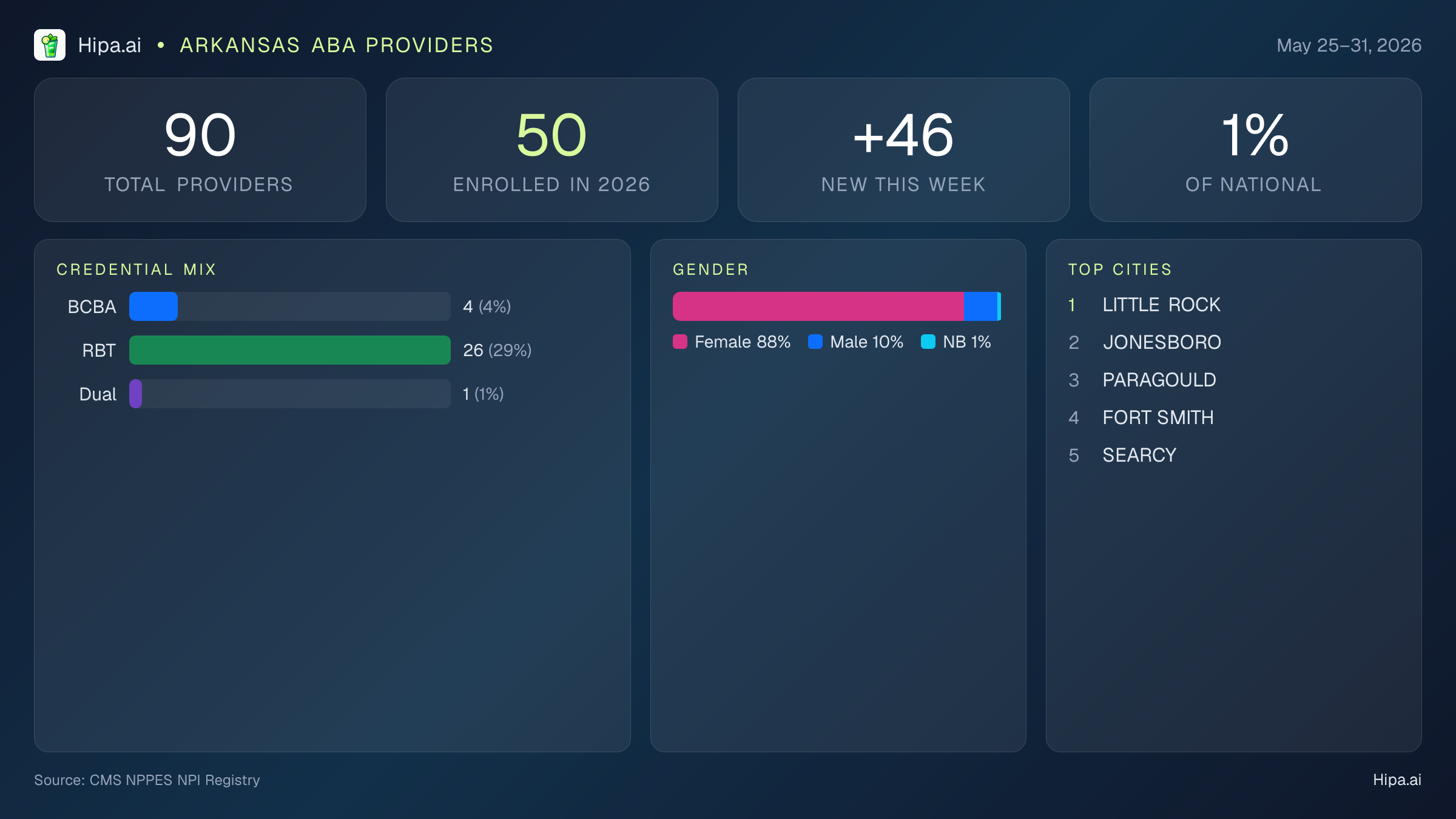 Arkansas Behavioral Health Workforce Report for May 2026 (May 25–31) | 90 Registered Providers — infographic showing key NPI registry statistics for behavioral health providers