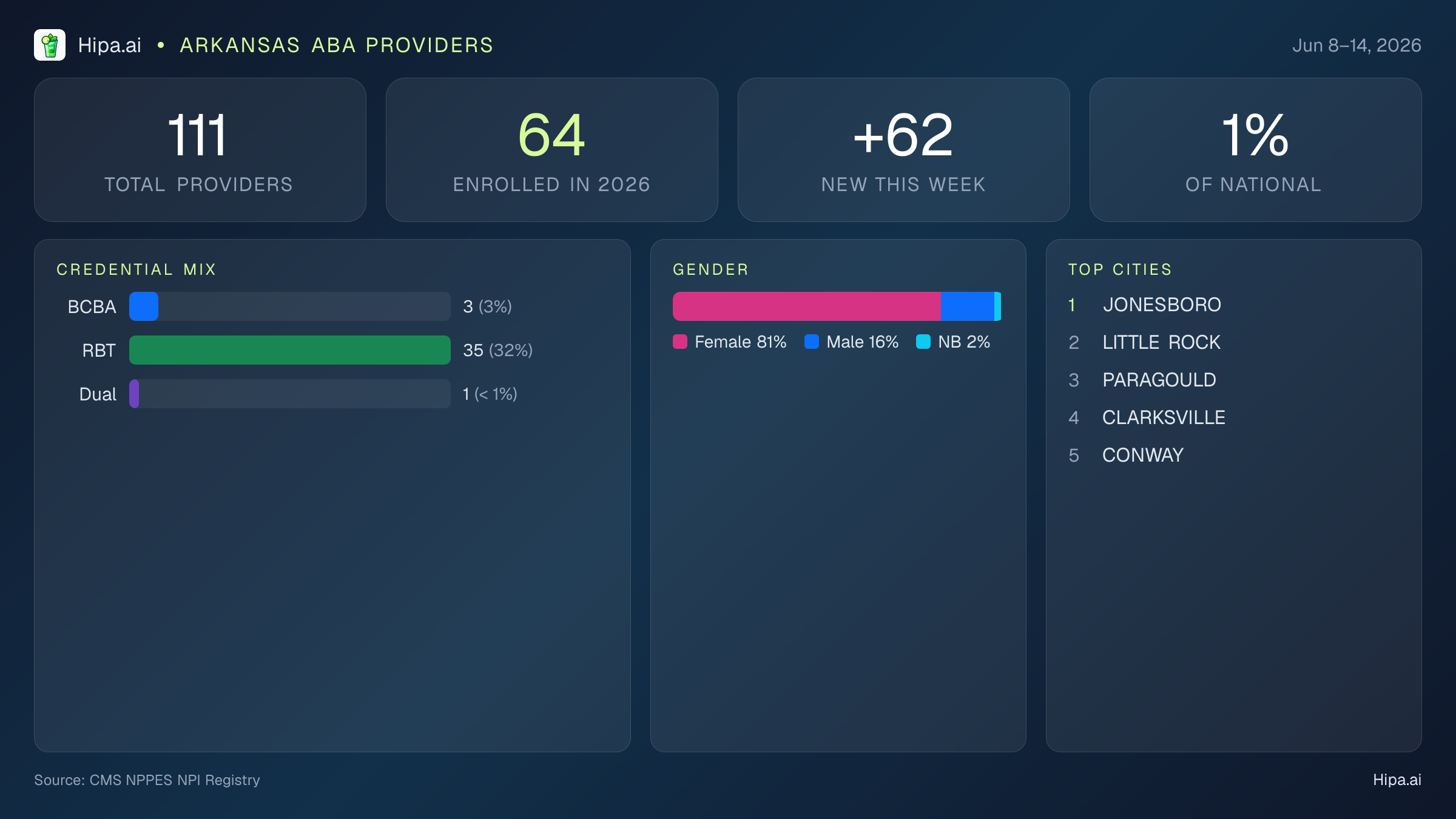 Arkansas Behavioral Health Workforce Report for June 2026 (Jun 8–14) | 111 Registered Providers — infographic showing key NPI registry statistics for behavioral health providers
